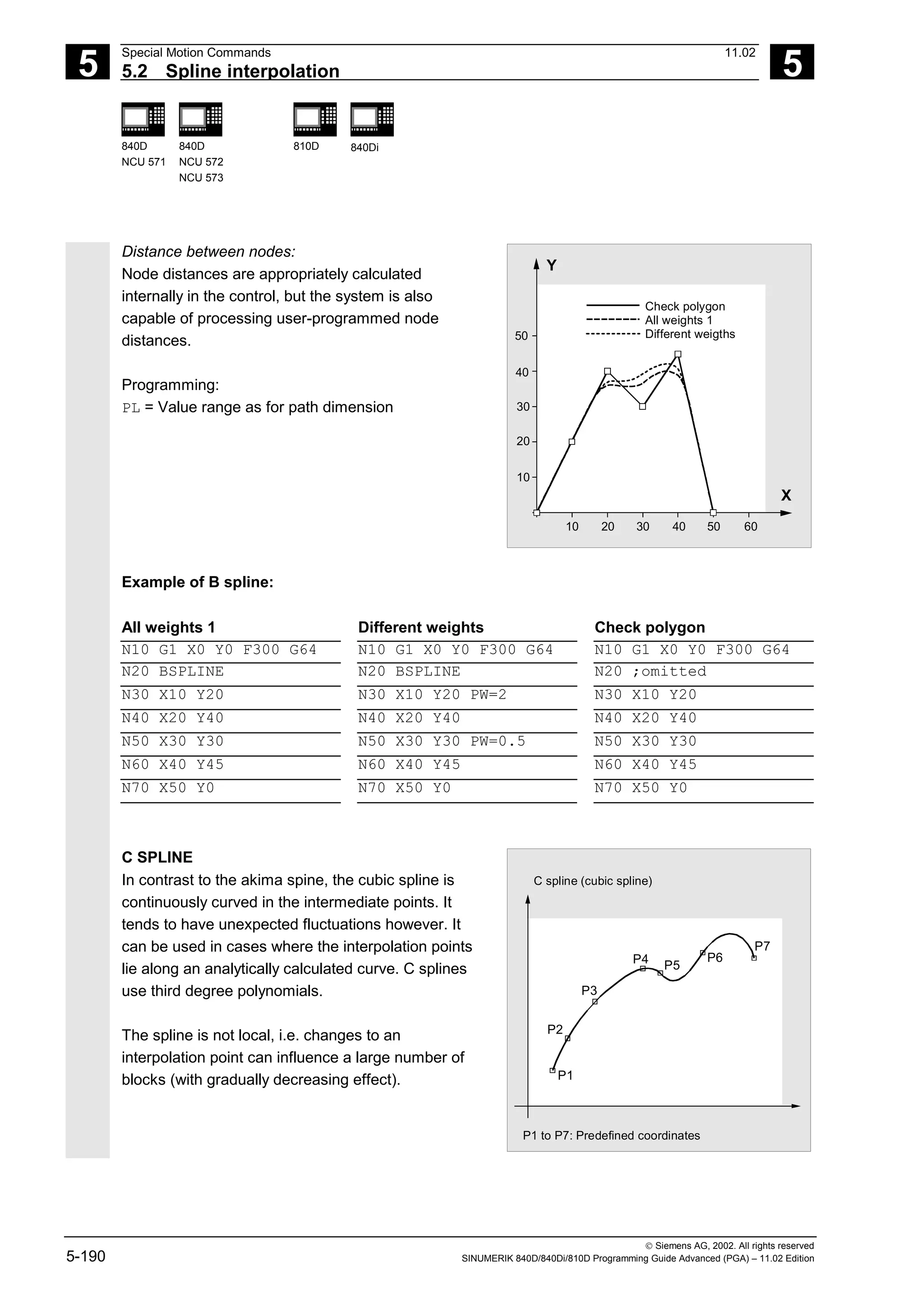 5
Special Motion Commands 11.02
5.2 Spline interpolation 5
840D
NCU 571
840D
NCU 572
NCU 573
810D 840Di
 Siemens AG, 2002. All rights reserved
5-190 SINUMERIK 840D/840Di/810D Programming Guide Advanced (PGA) – 11.02 Edition
Distance between nodes:
Node distances are appropriately calculated
internally in the control, but the system is also
capable of processing user-programmed node
distances.
Programming:
PL = Value range as for path dimension
X
Y
10 20 30 40 50 60
Check polygon
All weights 1
Different weigths
10
20
30
40
50
Example of B spline:
All weights 1 Different weights Check polygon
N10 G1 X0 Y0 F300 G64 N10 G1 X0 Y0 F300 G64 N10 G1 X0 Y0 F300 G64
N20 BSPLINE N20 BSPLINE N20 ;omitted
N30 X10 Y20 N30 X10 Y20 PW=2 N30 X10 Y20
N40 X20 Y40 N40 X20 Y40 N40 X20 Y40
N50 X30 Y30 N50 X30 Y30 PW=0.5 N50 X30 Y30
N60 X40 Y45 N60 X40 Y45 N60 X40 Y45
N70 X50 Y0 N70 X50 Y0 N70 X50 Y0
C SPLINE
In contrast to the akima spine, the cubic spline is
continuously curved in the intermediate points. It
tends to have unexpected fluctuations however. It
can be used in cases where the interpolation points
lie along an analytically calculated curve. C splines
use third degree polynomials.
The spline is not local, i.e. changes to an
interpolation point can influence a large number of
blocks (with gradually decreasing effect). P1
P2
P3
P4 P6
P7
P5
C spline (cubic spline)
P1 to P7: Predefined coordinates
 