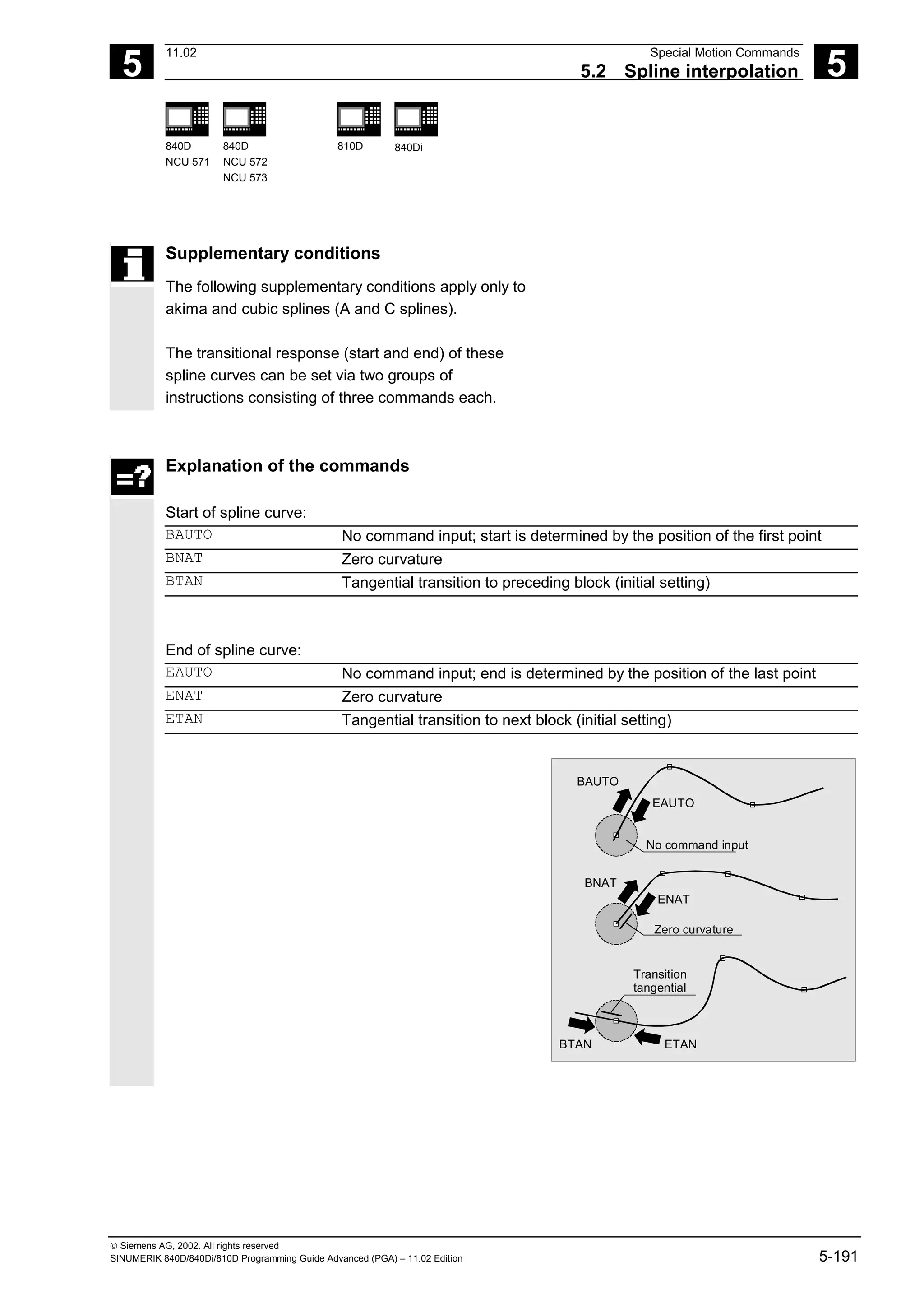 5
11.02 Special Motion Commands
5.2 Spline interpolation 5
840D
NCU 571
840D
NCU 572
NCU 573
810D 840Di
 Siemens AG, 2002. All rights reserved
SINUMERIK 840D/840Di/810D Programming Guide Advanced (PGA) – 11.02 Edition 5-191
Supplementary conditions
The following supplementary conditions apply only to
akima and cubic splines (A and C splines).
The transitional response (start and end) of these
spline curves can be set via two groups of
instructions consisting of three commands each.
Explanation of the commands
Start of spline curve:
BAUTO No command input; start is determined by the position of the first point
BNAT Zero curvature
BTAN Tangential transition to preceding block (initial setting)
End of spline curve:
EAUTO No command input; end is determined by the position of the last point
ENAT Zero curvature
ETAN Tangential transition to next block (initial setting)
BAUTO
EAUTO
BNAT
BTAN ETAN
ENAT
Transition
tangential
Zero curvature
No command input
 