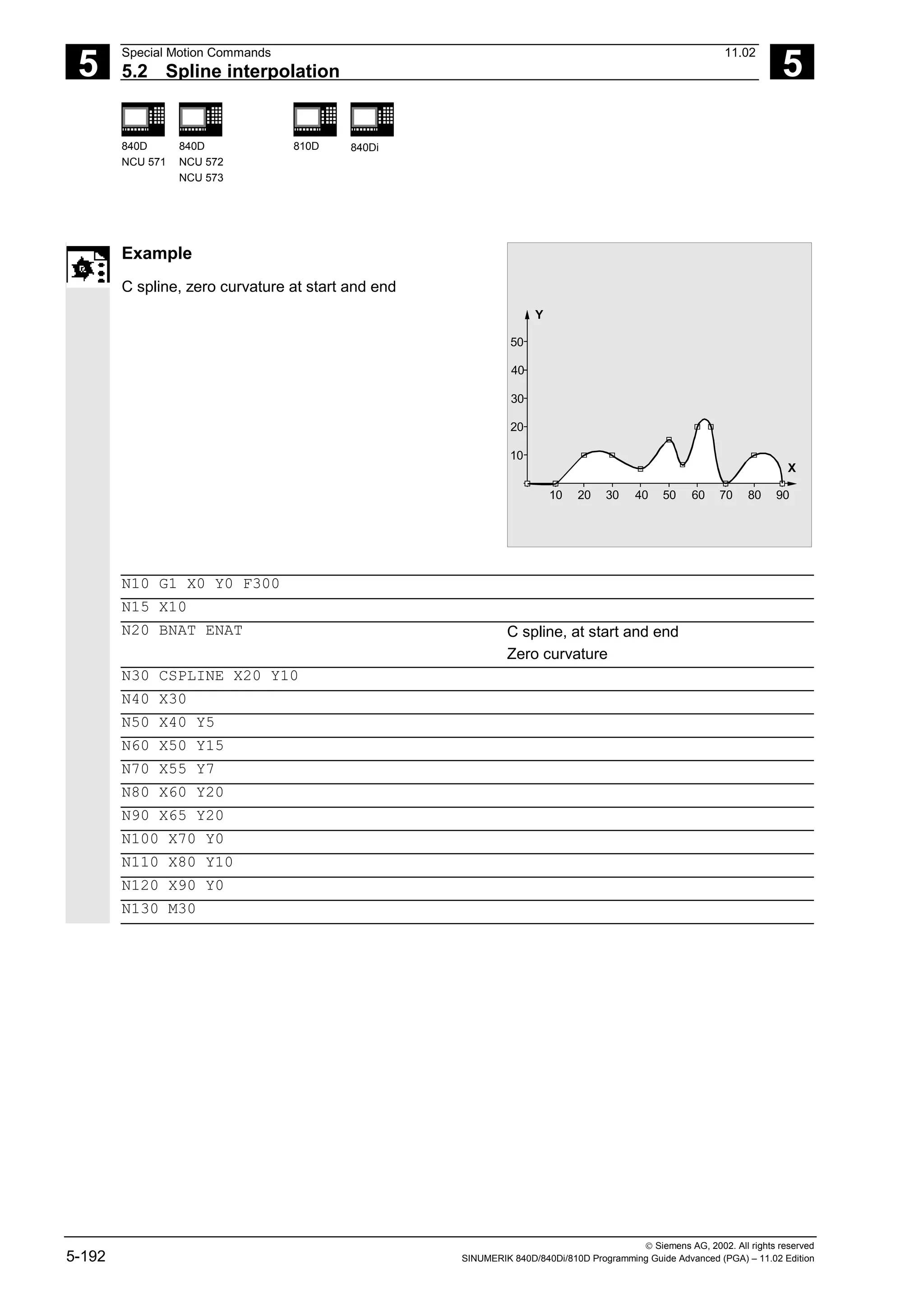 5
Special Motion Commands 11.02
5.2 Spline interpolation 5
840D
NCU 571
840D
NCU 572
NCU 573
810D 840Di
 Siemens AG, 2002. All rights reserved
5-192 SINUMERIK 840D/840Di/810D Programming Guide Advanced (PGA) – 11.02 Edition
Example
C spline, zero curvature at start and end
10 20 30 40 50 60 70 80 90
X
Y
10
20
30
40
50
N10 G1 X0 Y0 F300
N15 X10
N20 BNAT ENAT C spline, at start and end
Zero curvature
N30 CSPLINE X20 Y10
N40 X30
N50 X40 Y5
N60 X50 Y15
N70 X55 Y7
N80 X60 Y20
N90 X65 Y20
N100 X70 Y0
N110 X80 Y10
N120 X90 Y0
N130 M30
 