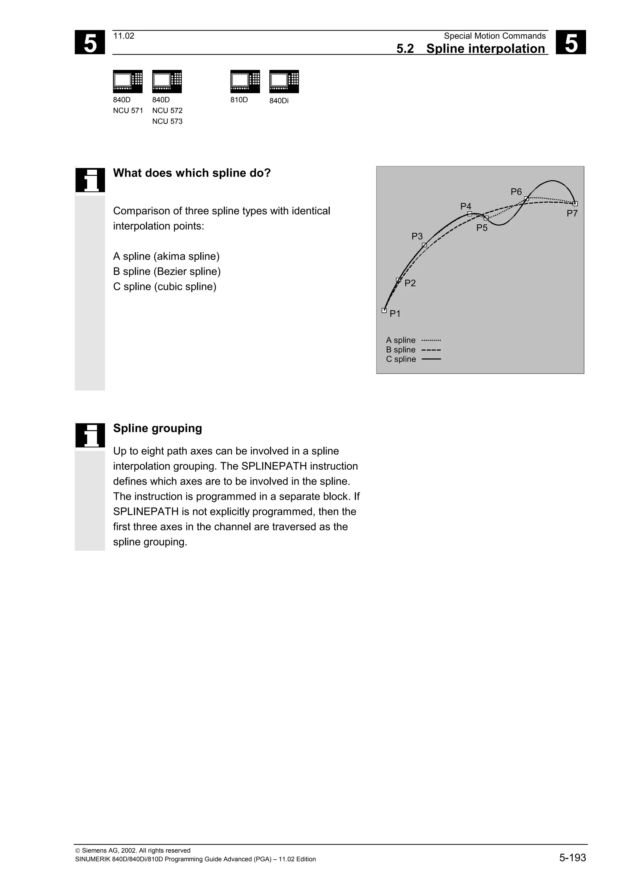 5
11.02 Special Motion Commands
5.2 Spline interpolation 5
840D
NCU 571
840D
NCU 572
NCU 573
810D 840Di
 Siemens AG, 2002. All rights reserved
SINUMERIK 840D/840Di/810D Programming Guide Advanced (PGA) – 11.02 Edition 5-193
What does which spline do?
Comparison of three spline types with identical
interpolation points:
A spline (akima spline)
B spline (Bezier spline)
C spline (cubic spline) P2
P3
P4
P6
P7
P5
P1
A spline
B spline
C spline
Spline grouping
Up to eight path axes can be involved in a spline
interpolation grouping. The SPLINEPATH instruction
defines which axes are to be involved in the spline.
The instruction is programmed in a separate block. If
SPLINEPATH is not explicitly programmed, then the
first three axes in the channel are traversed as the
spline grouping.
 