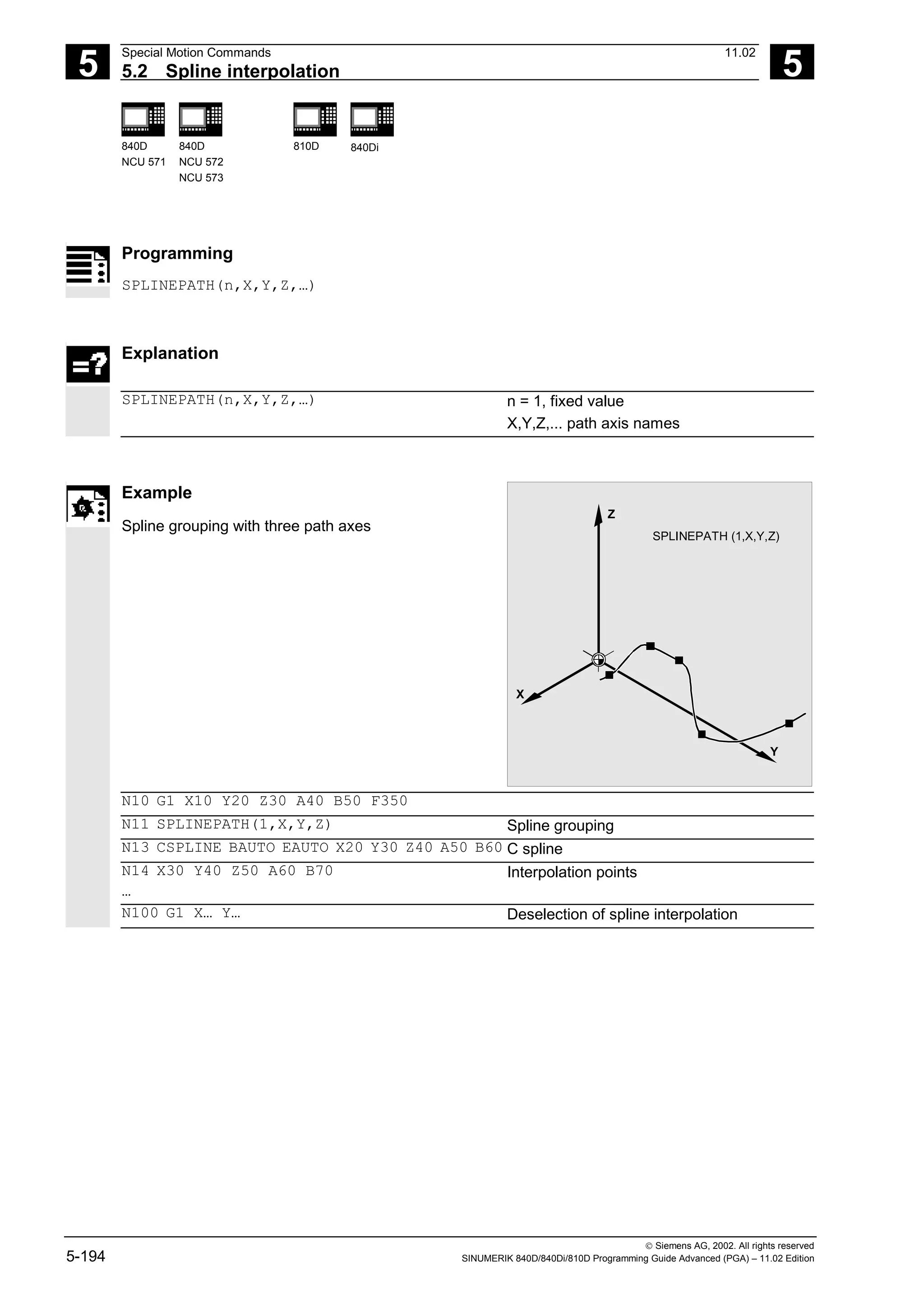5
Special Motion Commands 11.02
5.2 Spline interpolation 5
840D
NCU 571
840D
NCU 572
NCU 573
810D 840Di
 Siemens AG, 2002. All rights reserved
5-194 SINUMERIK 840D/840Di/810D Programming Guide Advanced (PGA) – 11.02 Edition
Programming
SPLINEPATH(n,X,Y,Z,…)
Explanation
SPLINEPATH(n,X,Y,Z,…) n = 1, fixed value
X,Y,Z,... path axis names
Example
Spline grouping with three path axes
Z
SPLINEPATH (1,X,Y,Z)
Y
X
N10 G1 X10 Y20 Z30 A40 B50 F350
N11 SPLINEPATH(1,X,Y,Z) Spline grouping
N13 CSPLINE BAUTO EAUTO X20 Y30 Z40 A50 B60 C spline
N14 X30 Y40 Z50 A60 B70
…
Interpolation points
N100 G1 X… Y… Deselection of spline interpolation
 