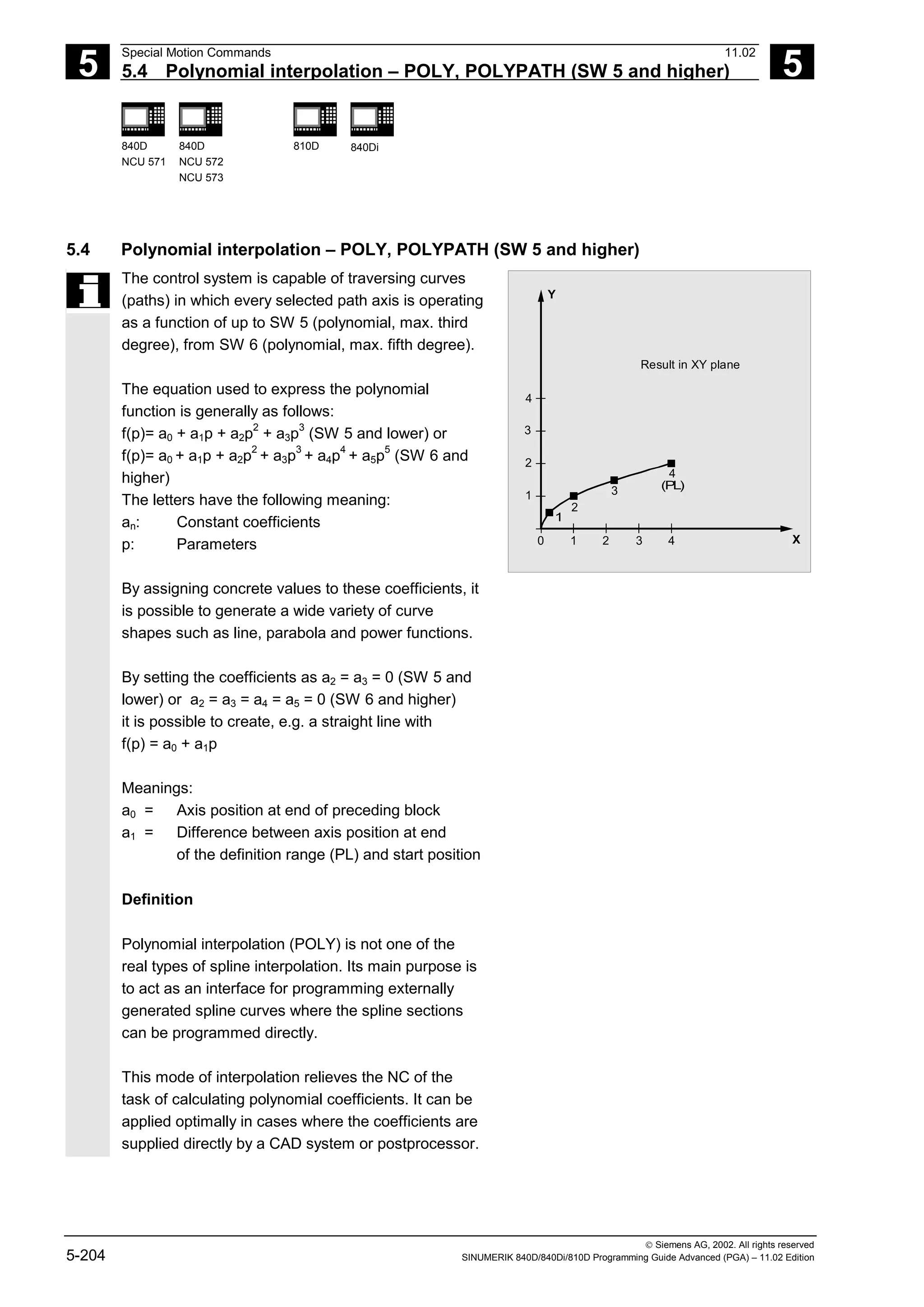 5
Special Motion Commands 11.02
5.4 Polynomial interpolation – POLY, POLYPATH (SW 5 and higher) 5
840D
NCU 571
840D
NCU 572
NCU 573
810D 840Di
 Siemens AG, 2002. All rights reserved
5-204 SINUMERIK 840D/840Di/810D Programming Guide Advanced (PGA) – 11.02 Edition
5.4 Polynomial interpolation – POLY, POLYPATH (SW 5 and higher)
The control system is capable of traversing curves
(paths) in which every selected path axis is operating
as a function of up to SW 5 (polynomial, max. third
degree), from SW 6 (polynomial, max. fifth degree).
The equation used to express the polynomial
function is generally as follows:
f(p)= a0 + a1p + a2p
2
+ a3p
3
(SW 5 and lower) or
f(p)= a0 + a1p + a2p
2
+ a3p
3
+ a4p
4
+ a5p
5
(SW 6 and
higher)
The letters have the following meaning:
an: Constant coefficients
p: Parameters
By assigning concrete values to these coefficients, it
is possible to generate a wide variety of curve
shapes such as line, parabola and power functions.
By setting the coefficients as a2 = a3 = 0 (SW 5 and
lower) or a2 = a3 = a4 = a5 = 0 (SW 6 and higher)
it is possible to create, e.g. a straight line with
f(p) = a0 + a1p
Meanings:
a0 = Axis position at end of preceding block
a1 = Difference between axis position at end
of the definition range (PL) and start position
Definition
Polynomial interpolation (POLY) is not one of the
real types of spline interpolation. Its main purpose is
to act as an interface for programming externally
generated spline curves where the spline sections
can be programmed directly.
This mode of interpolation relieves the NC of the
task of calculating polynomial coefficients. It can be
applied optimally in cases where the coefficients are
supplied directly by a CAD system or postprocessor.
X
Y
0
1
1
2
2
3
3
4
(P
L)
1
2
3
4
4
Result in XY plane
 
