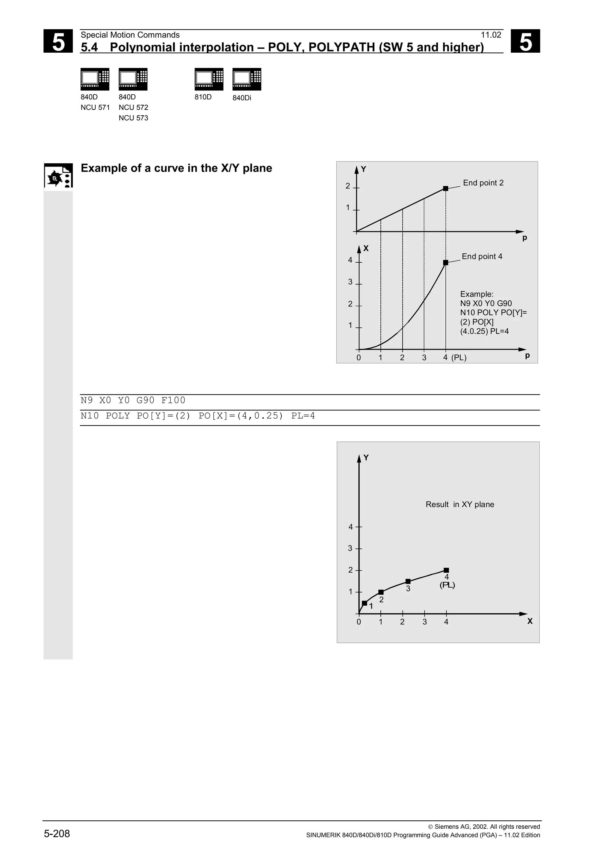 5
Special Motion Commands 11.02
5.4 Polynomial interpolation – POLY, POLYPATH (SW 5 and higher) 5
840D
NCU 571
840D
NCU 572
NCU 573
810D 840Di
 Siemens AG, 2002. All rights reserved
5-208 SINUMERIK 840D/840Di/810D Programming Guide Advanced (PGA) – 11.02 Edition
Example of a curve in the X/Y plane
p
Y
1
2
p
X
1
0 1 2 3 (PL)
2
3
4
4
End point 2
End point 4
Example:
N9 X0 Y0 G90
N10 POLY PO[Y]=
(2) PO[X]
(4.0.25) PL=4
N9 X0 Y0 G90 F100
N10 POLY PO[Y]=(2) PO[X]=(4,0.25) PL=4
X
Y
0
1
1
2
2
3
3
4
(P
L)
1
2
3
4
4
Result in XY plane
 