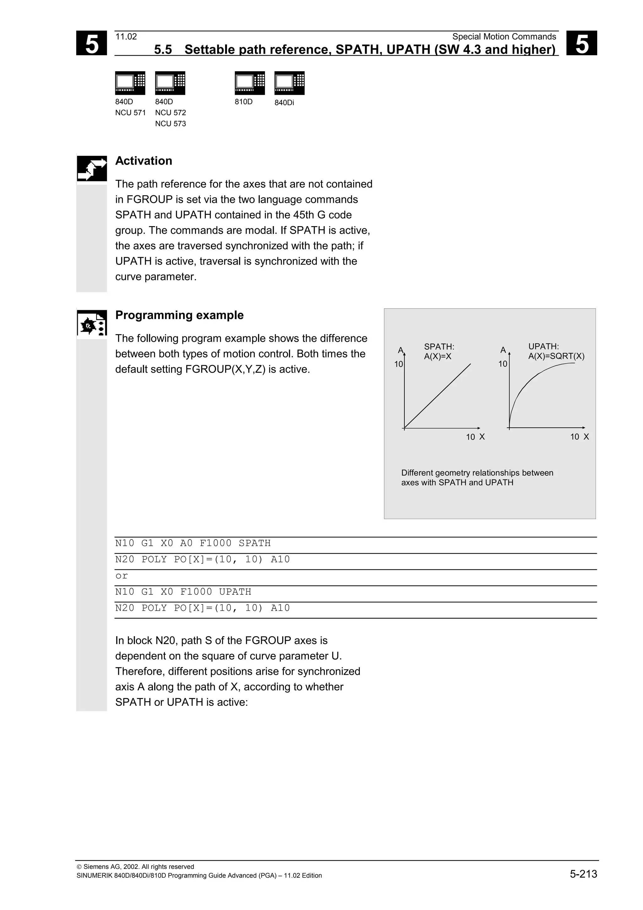 5
11.02 Special Motion Commands
5.5 Settable path reference, SPATH, UPATH (SW 4.3 and higher) 5
840D
NCU 571
840D
NCU 572
NCU 573
810D 840Di
 Siemens AG, 2002. All rights reserved
SINUMERIK 840D/840Di/810D Programming Guide Advanced (PGA) – 11.02 Edition 5-213
Activation
The path reference for the axes that are not contained
in FGROUP is set via the two language commands
SPATH and UPATH contained in the 45th G code
group. The commands are modal. If SPATH is active,
the axes are traversed synchronized with the path; if
UPATH is active, traversal is synchronized with the
curve parameter.
Programming example
The following program example shows the difference
between both types of motion control. Both times the
default setting FGROUP(X,Y,Z) is active.
X
10
A
10
SPATH:
A(X)=X
X
10
A
10
UPATH:
A(X)=SQRT(X)
Different geometry relationships between
axes with SPATH and UPATH
N10 G1 X0 A0 F1000 SPATH
N20 POLY PO[X]=(10, 10) A10
or
N10 G1 X0 F1000 UPATH
N20 POLY PO[X]=(10, 10) A10
In block N20, path S of the FGROUP axes is
dependent on the square of curve parameter U.
Therefore, different positions arise for synchronized
axis A along the path of X, according to whether
SPATH or UPATH is active:
 