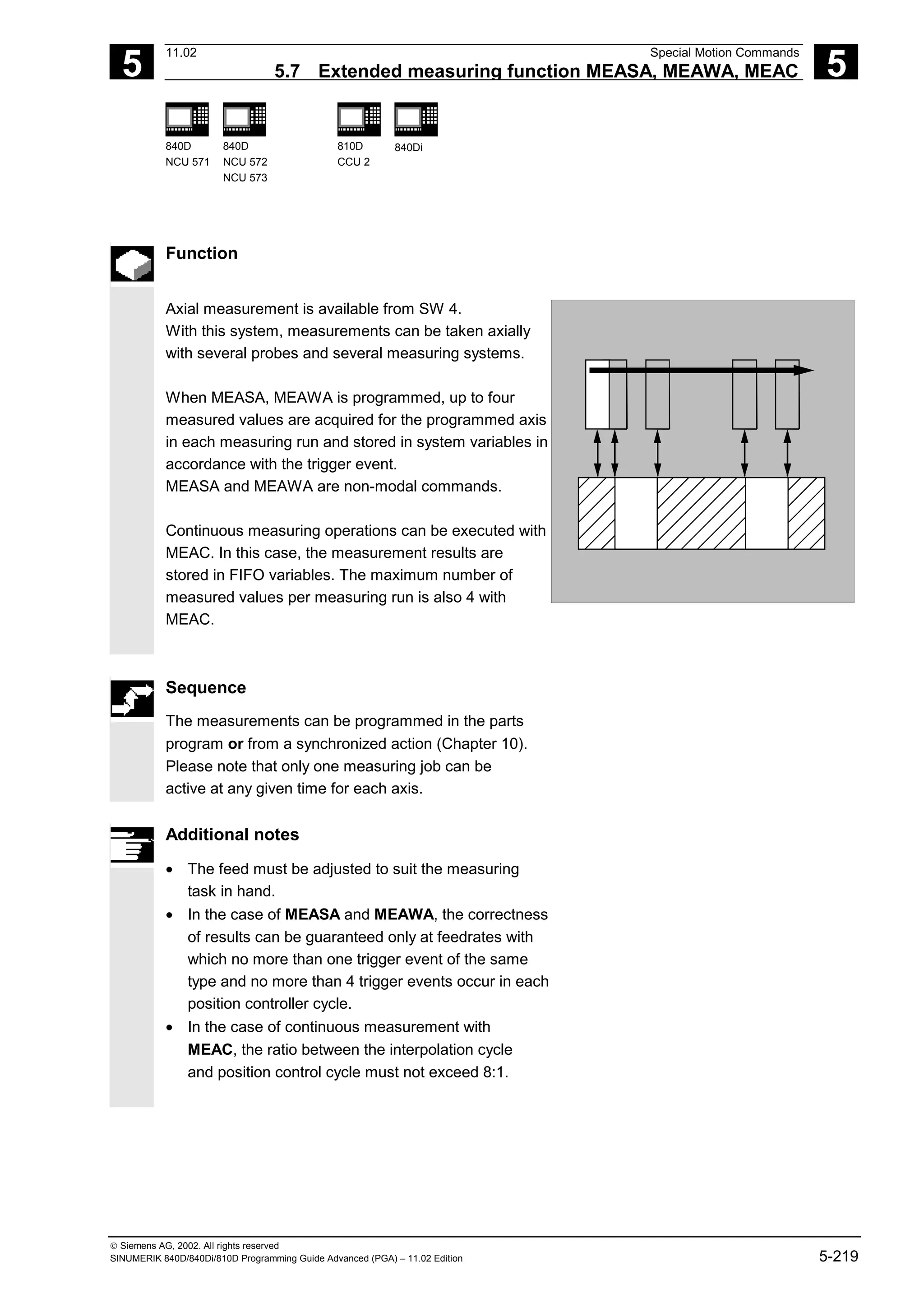 5
11.02 Special Motion Commands
5.7 Extended measuring function MEASA, MEAWA, MEAC 5
840D
NCU 571
840D
NCU 572
NCU 573
810D
CCU 2
840Di
 Siemens AG, 2002. All rights reserved
SINUMERIK 840D/840Di/810D Programming Guide Advanced (PGA) – 11.02 Edition 5-219
Function
Axial measurement is available from SW 4.
With this system, measurements can be taken axially
with several probes and several measuring systems.
When MEASA, MEAWA is programmed, up to four
measured values are acquired for the programmed axis
in each measuring run and stored in system variables in
accordance with the trigger event.
MEASA and MEAWA are non-modal commands.
Continuous measuring operations can be executed with
MEAC. In this case, the measurement results are
stored in FIFO variables. The maximum number of
measured values per measuring run is also 4 with
MEAC.
Sequence
The measurements can be programmed in the parts
program or from a synchronized action (Chapter 10).
Please note that only one measuring job can be
active at any given time for each axis.
Additional notes
• The feed must be adjusted to suit the measuring
task in hand.
• In the case of MEASA and MEAWA, the correctness
of results can be guaranteed only at feedrates with
which no more than one trigger event of the same
type and no more than 4 trigger events occur in each
position controller cycle.
• In the case of continuous measurement with
MEAC, the ratio between the interpolation cycle
and position control cycle must not exceed 8:1.
 