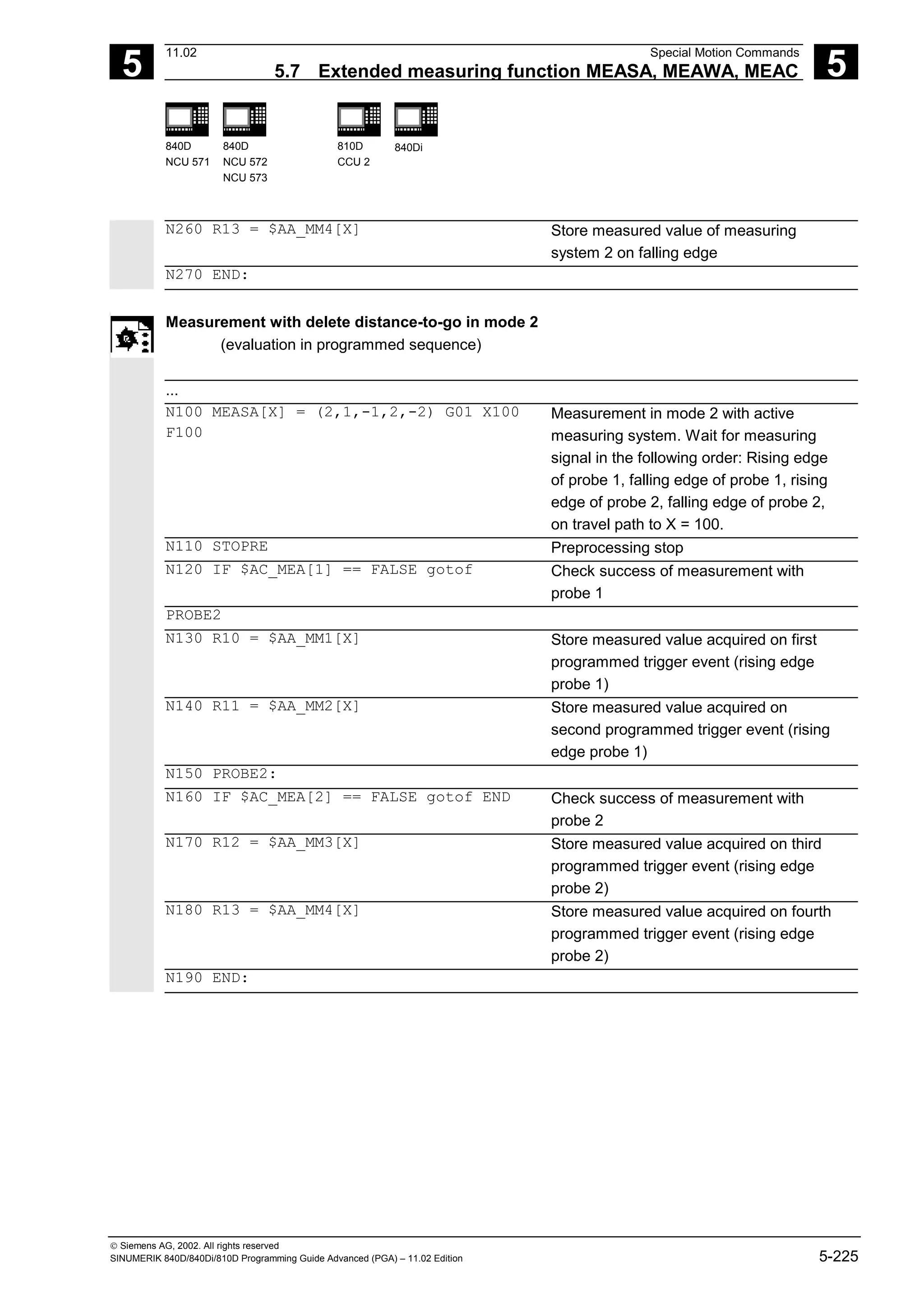5
11.02 Special Motion Commands
5.7 Extended measuring function MEASA, MEAWA, MEAC 5
840D
NCU 571
840D
NCU 572
NCU 573
810D
CCU 2
840Di
 Siemens AG, 2002. All rights reserved
SINUMERIK 840D/840Di/810D Programming Guide Advanced (PGA) – 11.02 Edition 5-225
N260 R13 = $AA_MM4[X] Store measured value of measuring
system 2 on falling edge
N270 END:
Measurement with delete distance-to-go in mode 2
(evaluation in programmed sequence)
...
N100 MEASA[X] = (2,1,-1,2,-2) G01 X100
F100
Measurement in mode 2 with active
measuring system. Wait for measuring
signal in the following order: Rising edge
of probe 1, falling edge of probe 1, rising
edge of probe 2, falling edge of probe 2,
on travel path to X = 100.
N110 STOPRE Preprocessing stop
N120 IF $AC_MEA[1] == FALSE gotof Check success of measurement with
probe 1
PROBE2
N130 R10 = $AA_MM1[X] Store measured value acquired on first
programmed trigger event (rising edge
probe 1)
N140 R11 = $AA_MM2[X] Store measured value acquired on
second programmed trigger event (rising
edge probe 1)
N150 PROBE2:
N160 IF $AC_MEA[2] == FALSE gotof END Check success of measurement with
probe 2
N170 R12 = $AA_MM3[X] Store measured value acquired on third
programmed trigger event (rising edge
probe 2)
N180 R13 = $AA_MM4[X] Store measured value acquired on fourth
programmed trigger event (rising edge
probe 2)
N190 END:
 