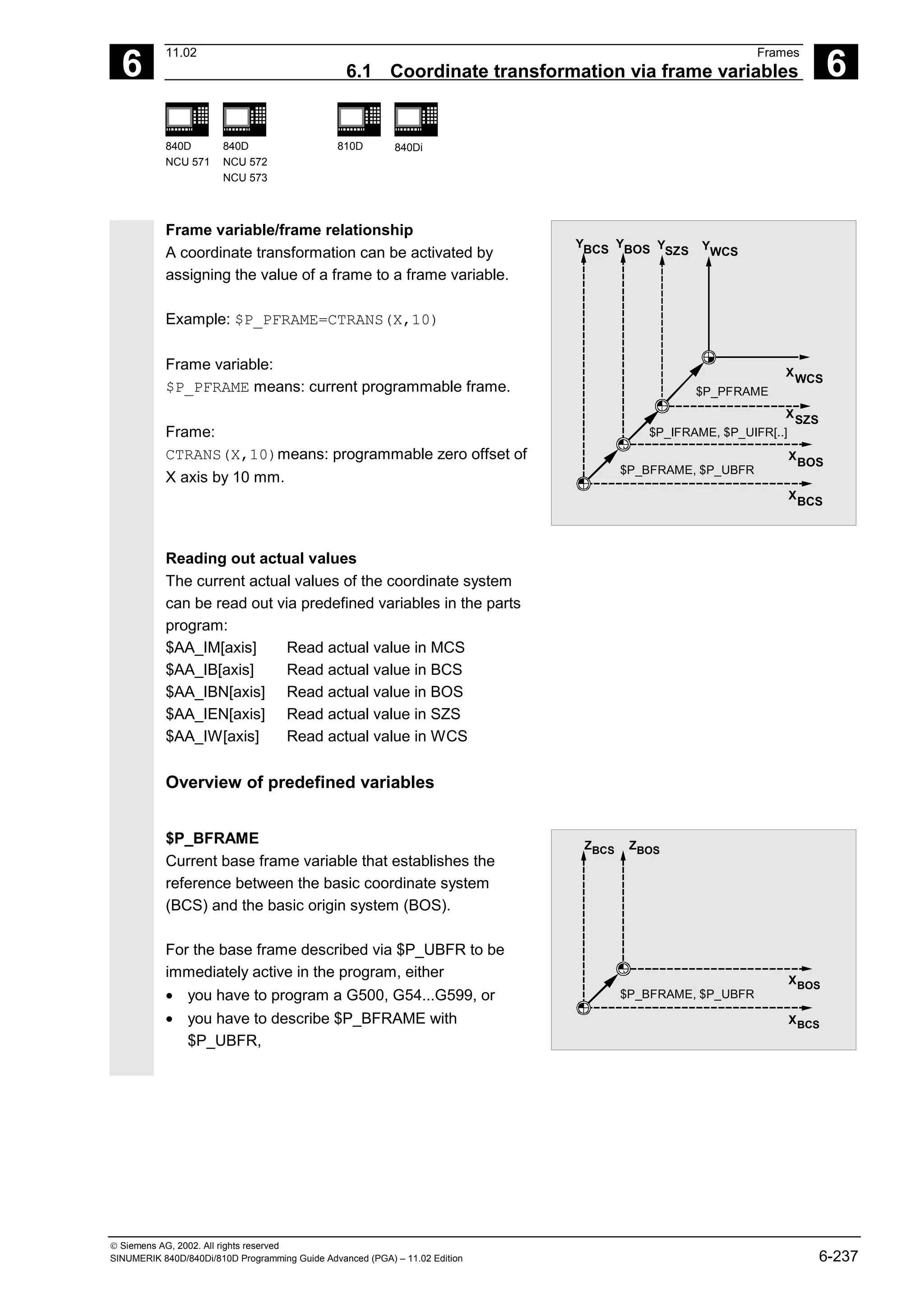 6
11.02 Frames
6.1 Coordinate transformation via frame variables 6
840D
NCU 571
840D
NCU 572
NCU 573
810D 840Di
 Siemens AG, 2002. All rights reserved
SINUMERIK 840D/840Di/810D Programming Guide Advanced (PGA) – 11.02 Edition 6-237
Frame variable/frame relationship
A coordinate transformation can be activated by
assigning the value of a frame to a frame variable.
Example: $P_PFRAME=CTRANS(X,10)
Frame variable:
$P_PFRAME means: current programmable frame.
Frame:
CTRANS(X,10)means: programmable zero offset of
X axis by 10 mm.
YBCS
X
BCS
YBOS
X
BOS
YSZS
XSZS
YWCS
X
WCS
$P_BFRAME, $P_UBFR
$P_IFRAME, $P_UIFR[..]
$P_PFRAME
Reading out actual values
The current actual values of the coordinate system
can be read out via predefined variables in the parts
program:
$AA_IM[axis] Read actual value in MCS
$AA_IB[axis] Read actual value in BCS
$AA_IBN[axis] Read actual value in BOS
$AA_IEN[axis] Read actual value in SZS
$AA_IW[axis] Read actual value in WCS
Overview of predefined variables
$P_BFRAME
Current base frame variable that establishes the
reference between the basic coordinate system
(BCS) and the basic origin system (BOS).
For the base frame described via $P_UBFR to be
immediately active in the program, either
• you have to program a G500, G54...G599, or
• you have to describe $P_BFRAME with
$P_UBFR,
ZBCS
XBCS
ZBOS
XBOS
$P_BFRAME, $P_UBFR
 