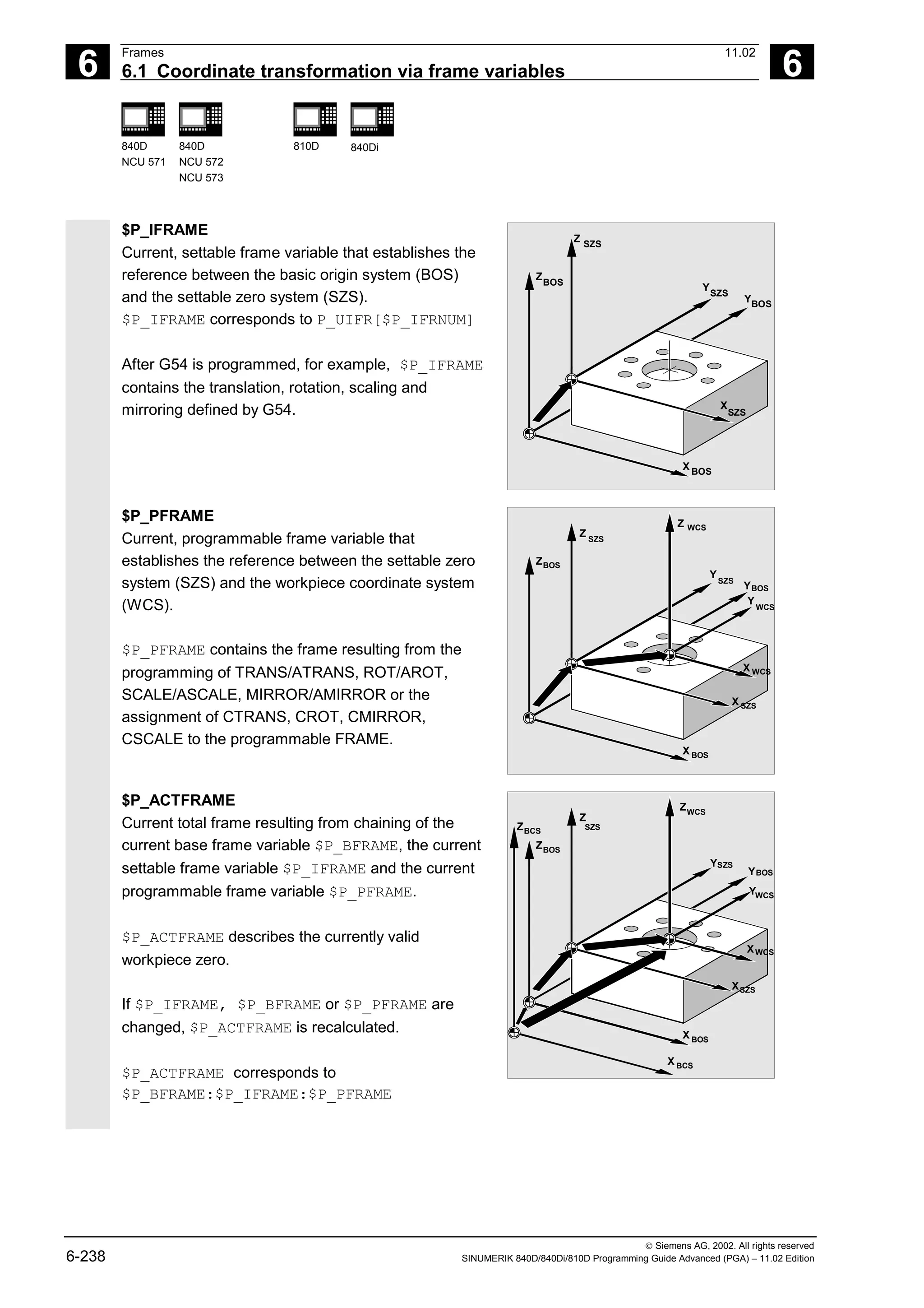 6
Frames 11.02
6.1 Coordinate transformation via frame variables 6
840D
NCU 571
840D
NCU 572
NCU 573
810D 840Di
 Siemens AG, 2002. All rights reserved
6-238 SINUMERIK 840D/840Di/810D Programming Guide Advanced (PGA) – 11.02 Edition
$P_IFRAME
Current, settable frame variable that establishes the
reference between the basic origin system (BOS)
and the settable zero system (SZS).
$P_IFRAME corresponds to P_UIFR[$P_IFRNUM]
After G54 is programmed, for example, $P_IFRAME
contains the translation, rotation, scaling and
mirroring defined by G54.
ZBOS
YBOS
X BOS
SZS
SZS
SZS
Z
X
Y
$P_PFRAME
Current, programmable frame variable that
establishes the reference between the settable zero
system (SZS) and the workpiece coordinate system
(WCS).
$P_PFRAME contains the frame resulting from the
programming of TRANS/ATRANS, ROT/AROT,
SCALE/ASCALE, MIRROR/AMIRROR or the
assignment of CTRANS, CROT, CMIRROR,
CSCALE to the programmable FRAME.
ZBOS
Y
X BOS
Z
X
Z
SZS
SZS
WCS
WCS
WCS
X
SZS
BOS
Y
Y
$P_ACTFRAME
Current total frame resulting from chaining of the
current base frame variable $P_BFRAME, the current
settable frame variable $P_IFRAME and the current
programmable frame variable $P_PFRAME.
$P_ACTFRAME describes the currently valid
workpiece zero.
If $P_IFRAME, $P_BFRAME or $P_PFRAME are
changed, $P_ACTFRAME is recalculated.
$P_ACTFRAME corresponds to
$P_BFRAME:$P_IFRAME:$P_PFRAME
ZBOS
Y
X BOS
Z
Z
Y
X
Y
X
SZS
SZS
WCS
WCS
SZS
BOS
WCS
X BCS
ZBCS
 