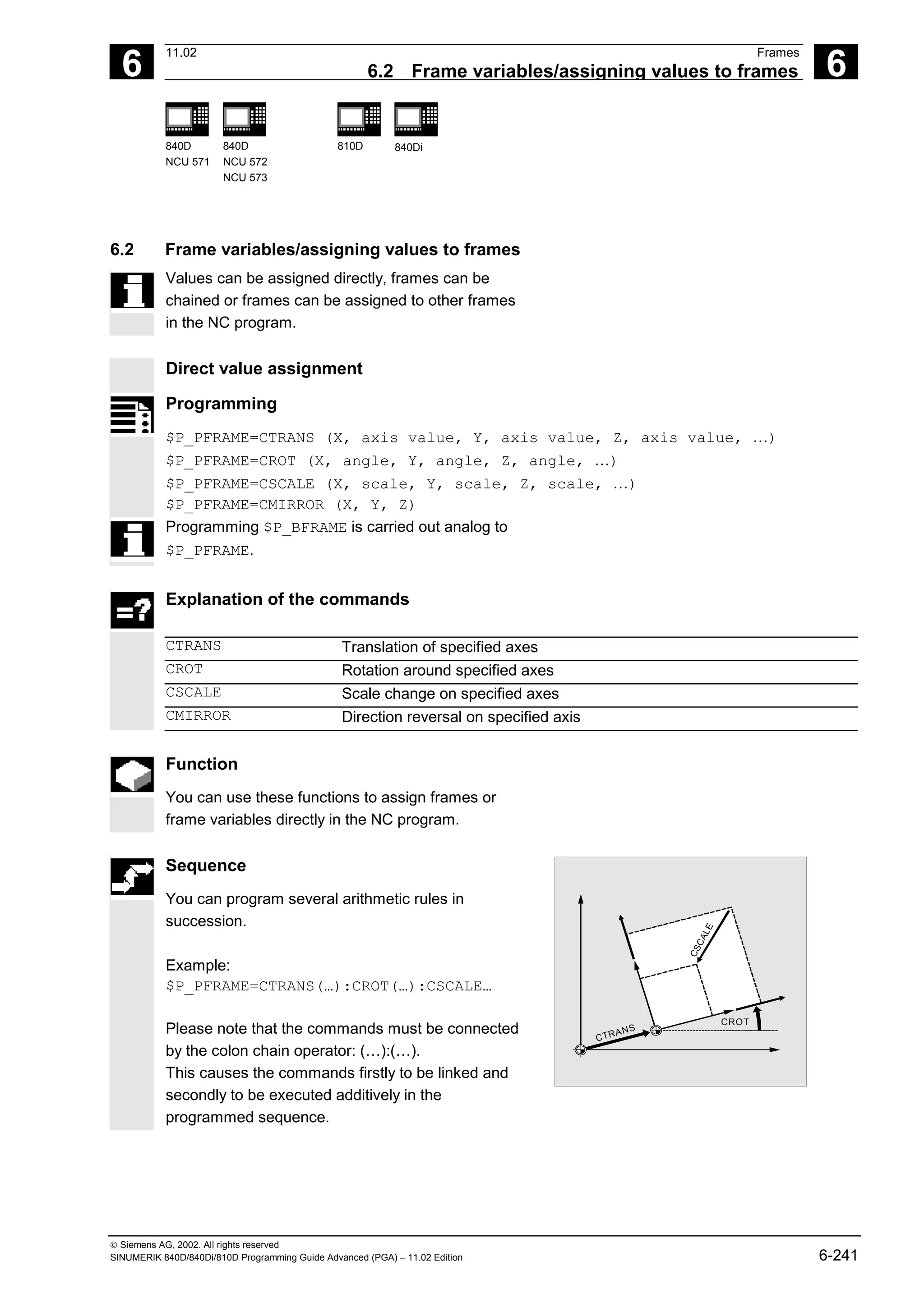 6
11.02 Frames
6.2 Frame variables/assigning values to frames 6
840D
NCU 571
840D
NCU 572
NCU 573
810D 840Di
 Siemens AG, 2002. All rights reserved
SINUMERIK 840D/840Di/810D Programming Guide Advanced (PGA) – 11.02 Edition 6-241
6.2 Frame variables/assigning values to frames
Values can be assigned directly, frames can be
chained or frames can be assigned to other frames
in the NC program.
Direct value assignment
Programming
$P_PFRAME=CTRANS (X, axis value, Y, axis value, Z, axis value, …)
$P_PFRAME=CROT (X, angle, Y, angle, Z, angle, …)
$P_PFRAME=CSCALE (X, scale, Y, scale, Z, scale, …)
$P_PFRAME=CMIRROR (X, Y, Z)
Programming $P_BFRAME is carried out analog to
$P_PFRAME.
Explanation of the commands
CTRANS Translation of specified axes
CROT Rotation around specified axes
CSCALE Scale change on specified axes
CMIRROR Direction reversal on specified axis
Function
You can use these functions to assign frames or
frame variables directly in the NC program.
Sequence
You can program several arithmetic rules in
succession.
Example:
$P_PFRAME=CTRANS(…):CROT(…):CSCALE…
Please note that the commands must be connected
by the colon chain operator: (…):(…).
This causes the commands firstly to be linked and
secondly to be executed additively in the
programmed sequence.
CTRANS
C
S
C
A
L
E
CROT
 