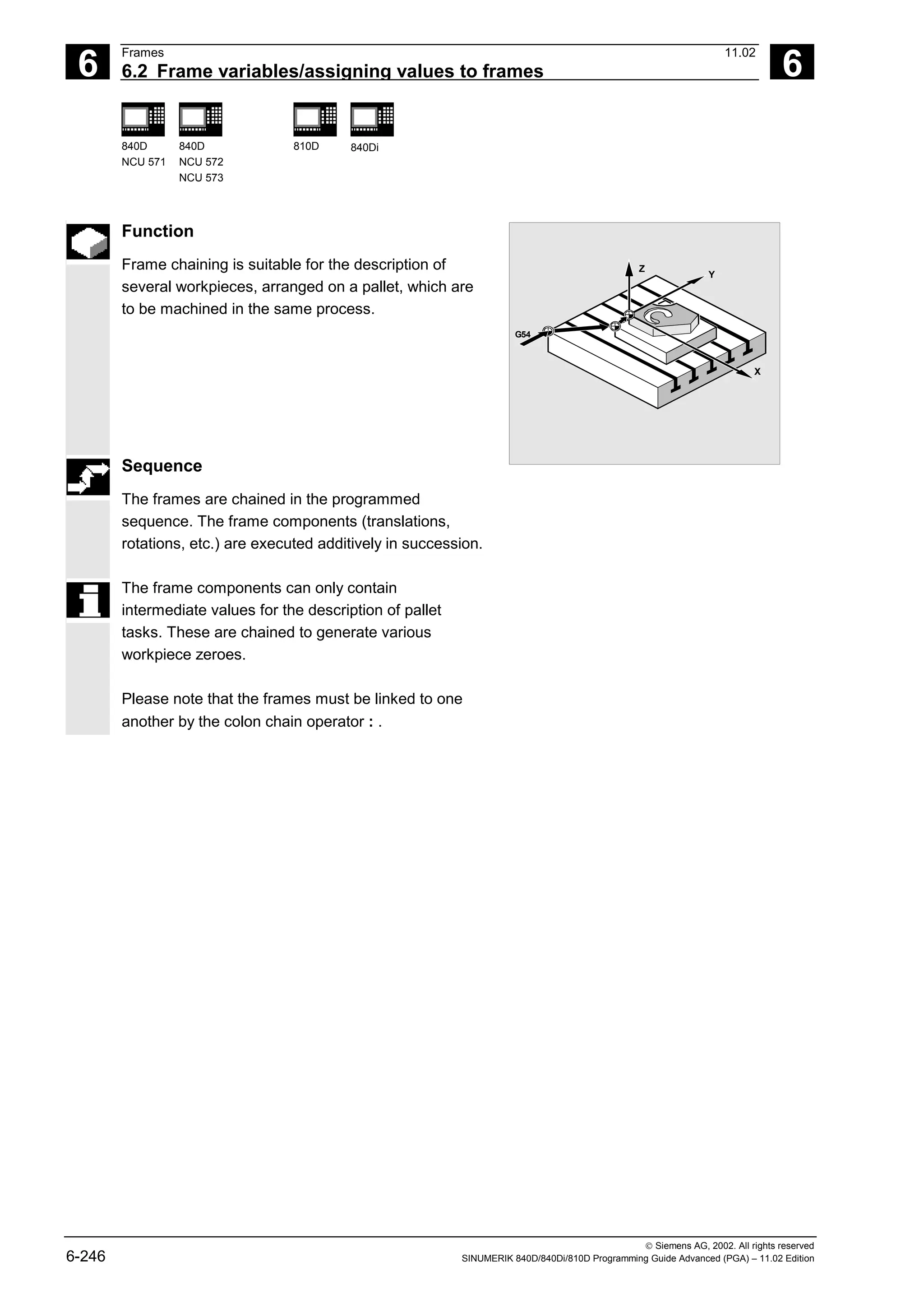 6
Frames 11.02
6.2 Frame variables/assigning values to frames 6
840D
NCU 571
840D
NCU 572
NCU 573
810D 840Di
 Siemens AG, 2002. All rights reserved
6-246 SINUMERIK 840D/840Di/810D Programming Guide Advanced (PGA) – 11.02 Edition
Function
Frame chaining is suitable for the description of
several workpieces, arranged on a pallet, which are
to be machined in the same process.
Sequence
The frames are chained in the programmed
sequence. The frame components (translations,
rotations, etc.) are executed additively in succession.
G54
Z
X
Y
The frame components can only contain
intermediate values for the description of pallet
tasks. These are chained to generate various
workpiece zeroes.
Please note that the frames must be linked to one
another by the colon chain operator : .
 