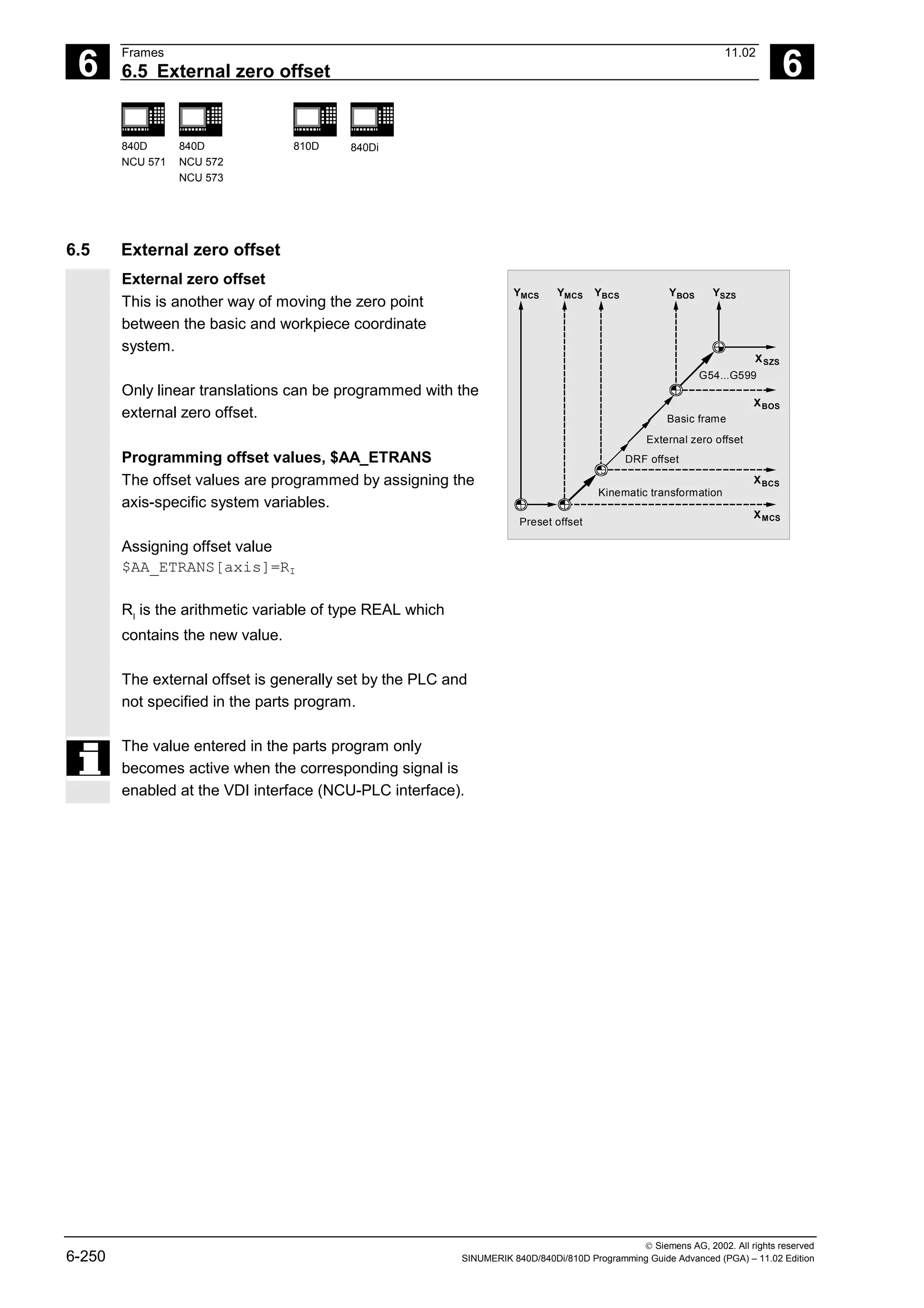 6
Frames 11.02
6.5 External zero offset 6
840D
NCU 571
840D
NCU 572
NCU 573
810D 840Di
 Siemens AG, 2002. All rights reserved
6-250 SINUMERIK 840D/840Di/810D Programming Guide Advanced (PGA) – 11.02 Edition
6.5 External zero offset
External zero offset
This is another way of moving the zero point
between the basic and workpiece coordinate
system.
Only linear translations can be programmed with the
external zero offset.
Programming offset values, $AA_ETRANS
The offset values are programmed by assigning the
axis-specific system variables.
Assigning offset value
$AA_ETRANS[axis]=RI
RI
is the arithmetic variable of type REAL which
contains the new value.
The external offset is generally set by the PLC and
not specified in the parts program.
YMCS
YMCS
XMCS
YBCS
XBCS
YBOS
XBOS
YSZS
XSZS
Preset offset
Kinematic transformation
DRF offset
External zero offset
G54...G599
Basic frame
The value entered in the parts program only
becomes active when the corresponding signal is
enabled at the VDI interface (NCU-PLC interface).
 