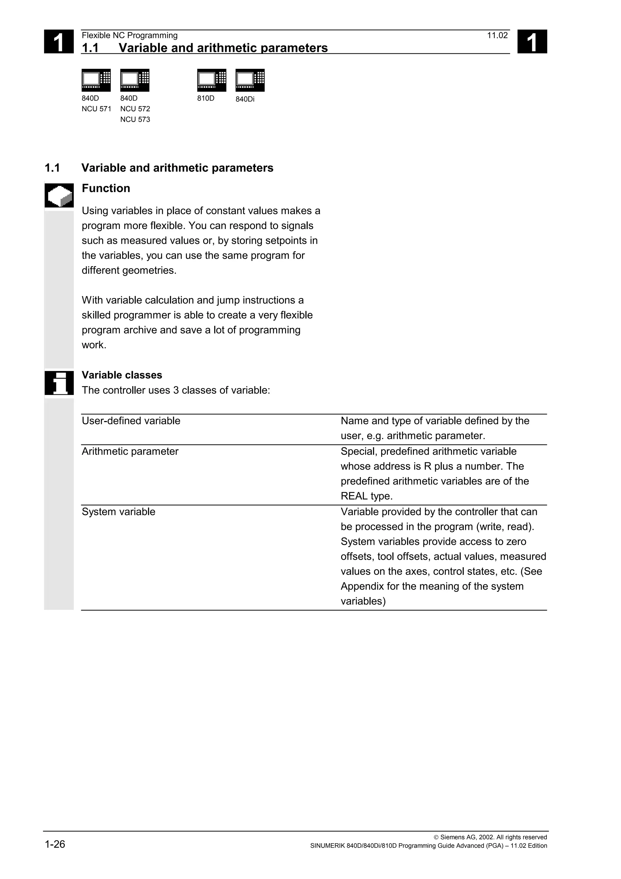 1
Flexible NC Programming 11.02
1.1 Variable and arithmetic parameters 1
840D
NCU 571
840D
NCU 572
NCU 573
810D 840Di
 Siemens AG, 2002. All rights reserved
1-26 SINUMERIK 840D/840Di/810D Programming Guide Advanced (PGA) – 11.02 Edition
1.1 Variable and arithmetic parameters
Function
Using variables in place of constant values makes a
program more flexible. You can respond to signals
such as measured values or, by storing setpoints in
the variables, you can use the same program for
different geometries.
With variable calculation and jump instructions a
skilled programmer is able to create a very flexible
program archive and save a lot of programming
work.
Variable classes
The controller uses 3 classes of variable:
User-defined variable Name and type of variable defined by the
user, e.g. arithmetic parameter.
Arithmetic parameter Special, predefined arithmetic variable
whose address is R plus a number. The
predefined arithmetic variables are of the
REAL type.
System variable Variable provided by the controller that can
be processed in the program (write, read).
System variables provide access to zero
offsets, tool offsets, actual values, measured
values on the axes, control states, etc. (See
Appendix for the meaning of the system
variables)
 