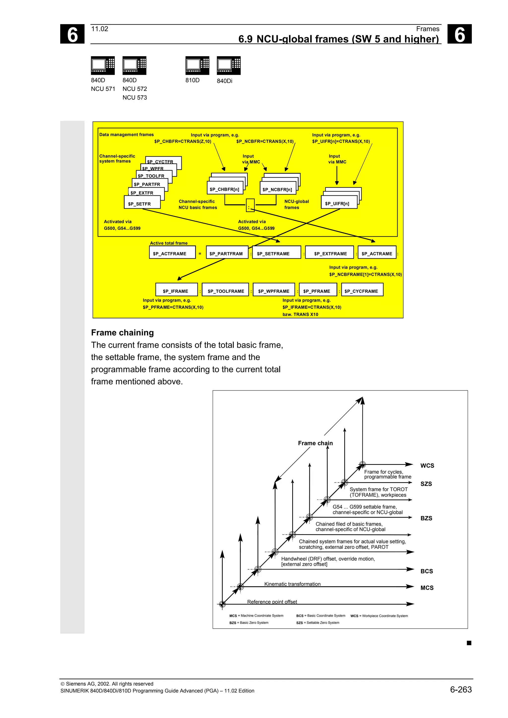6
11.02 Frames
6.9 NCU-global frames (SW 5 and higher) 6
840D
NCU 571
840D
NCU 572
NCU 573
810D 840Di
 Siemens AG, 2002. All rights reserved
SINUMERIK 840D/840Di/810D Programming Guide Advanced (PGA) – 11.02 Edition 6-263
$P_ACTFRAME
$P_UIFR[n]
=
Activated via
G500, G54...G599
Input
via MMC
Input via program, e.g.
$P_CHBFR=CTRANS(Z,10)
Input
via MMC
Input via program, e.g.
$P_UIFR[n]=CTRANS(X,10)
Input via program, e.g.
$P_NCBFRAME[1]=CTRANS(X,10)
Input via program, e.g.
$P_IFRAME=CTRANS(X,10)
Input via program, e.g.
$P_PFRAME=CTRANS(X,10)
bzw. TRANS X10
$P_CHBFR[n] $P_NCBFR[n]
:
$P_NCBFR=CTRANS(X,10)
NCU-global
Channel-specific
$P_ACTRAME :
$P_EXTFRAME :
:
$P_TOOLFRAME : :
:
Activated via
G500, G54...G599
Channel-specific
system frames
Data management frames
Active total frame
$P_PFRAME :
: $P_CYCFRAME
$P_WPFRAME :
$P_EXTFR
$P_SETFR
$P_WPFR
$P_CYCTFR
$P_PARTFR
$P_TOOLFR
NCU basic frames frames
$P_IFRAME :
$P_PARTFRAM : $P_SETFRAME :
Frame chaining
The current frame consists of the total basic frame,
the settable frame, the system frame and the
programmable frame according to the current total
frame mentioned above.
Kinematic transformation
Handwheel (DRF) offset, override motion,
[external zero offset]
MCS
WCS
SZS
BZS
BCS
Frame for cycles,
programmable frame
System frame for TOROT
(TOFRAME), workpieces
G54 ... G599 settable frame,
channel-specific or NCU-global
Chained filed of basic frames,
channel-specific of NCU-global
Chained system frames for actual value setting,
scratching, external zero offset, PAROT
MCS = Machine Coordniate System BCS = Basic Coordinate System WCS = Workpiece Coordinate System
BZS = Basic Zero System SZS = Settable Zero System
Frame chain
Reference point offset
n
 