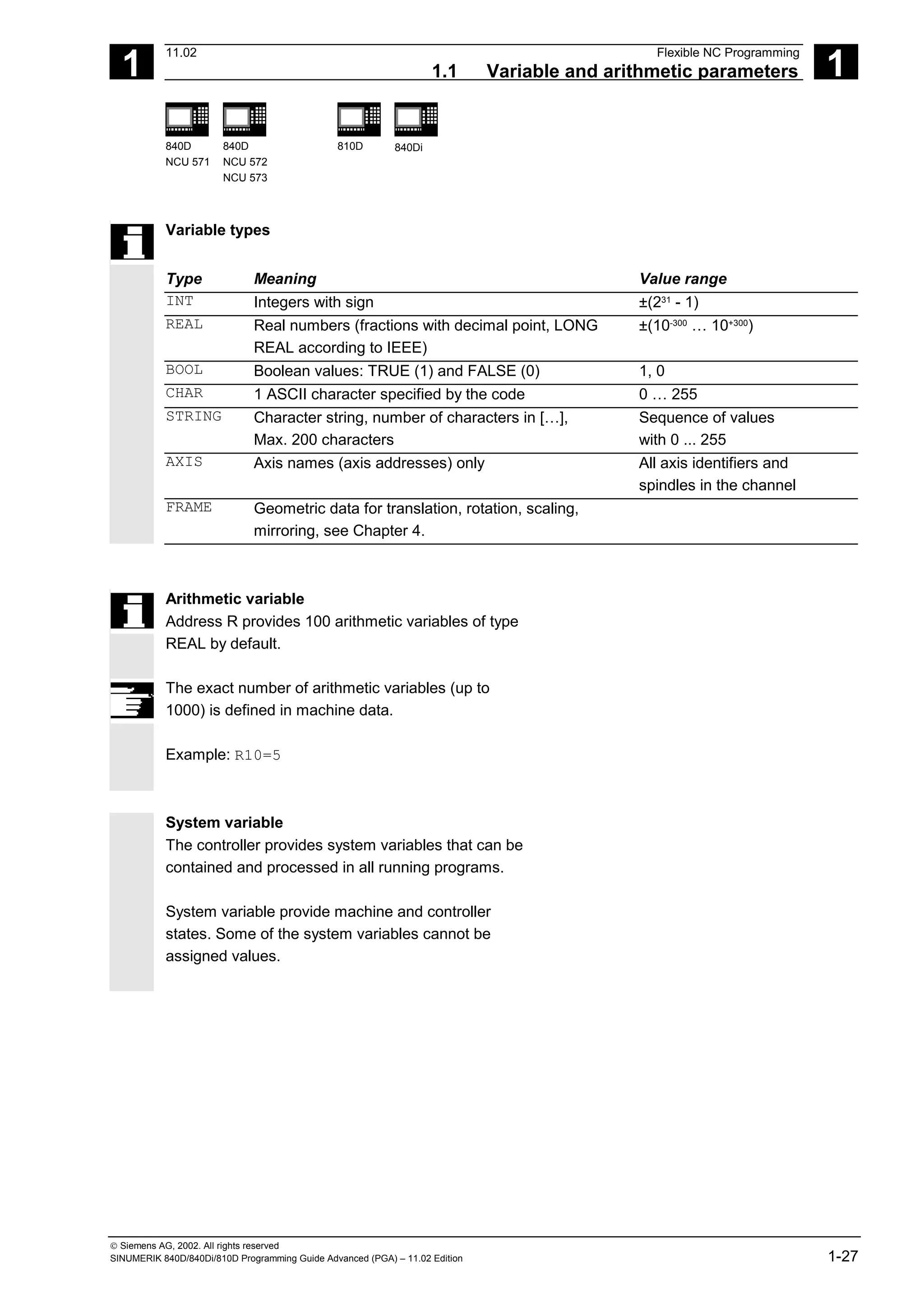 1
11.02 Flexible NC Programming
1.1 Variable and arithmetic parameters 1
840D
NCU 571
840D
NCU 572
NCU 573
810D 840Di
 Siemens AG, 2002. All rights reserved
SINUMERIK 840D/840Di/810D Programming Guide Advanced (PGA) – 11.02 Edition 1-27
Variable types
Type Meaning Value range
INT Integers with sign ±(231
- 1)
REAL Real numbers (fractions with decimal point, LONG
REAL according to IEEE)
±(10-300
… 10+300
)
BOOL Boolean values: TRUE (1) and FALSE (0) 1, 0
CHAR 1 ASCII character specified by the code 0 … 255
STRING Character string, number of characters in […],
Max. 200 characters
Sequence of values
with 0 ... 255
AXIS Axis names (axis addresses) only All axis identifiers and
spindles in the channel
FRAME Geometric data for translation, rotation, scaling,
mirroring, see Chapter 4.
Arithmetic variable
Address R provides 100 arithmetic variables of type
REAL by default.
The exact number of arithmetic variables (up to
1000) is defined in machine data.
Example: R10=5
System variable
The controller provides system variables that can be
contained and processed in all running programs.
System variable provide machine and controller
states. Some of the system variables cannot be
assigned values.
 