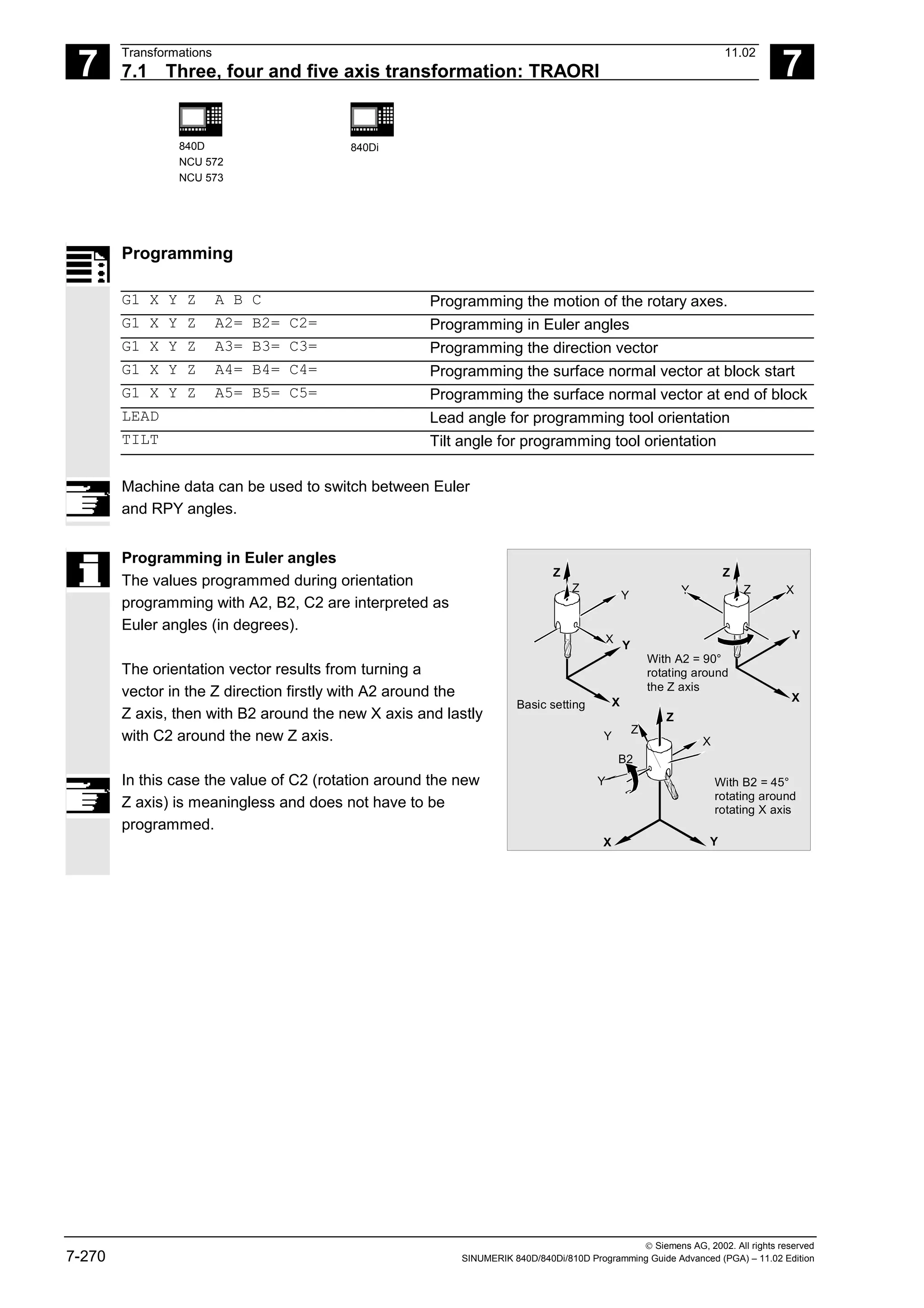 7
Transformations 11.02
7.1 Three, four and five axis transformation: TRAORI 7
840D
NCU 572
NCU 573
840Di
 Siemens AG, 2002. All rights reserved
7-270 SINUMERIK 840D/840Di/810D Programming Guide Advanced (PGA) – 11.02 Edition
Programming
G1 X Y Z A B C Programming the motion of the rotary axes.
G1 X Y Z A2= B2= C2= Programming in Euler angles
G1 X Y Z A3= B3= C3= Programming the direction vector
G1 X Y Z A4= B4= C4= Programming the surface normal vector at block start
G1 X Y Z A5= B5= C5= Programming the surface normal vector at end of block
LEAD Lead angle for programming tool orientation
TILT Tilt angle for programming tool orientation
Machine data can be used to switch between Euler
and RPY angles.
Programming in Euler angles
The values programmed during orientation
programming with A2, B2, C2 are interpreted as
Euler angles (in degrees).
The orientation vector results from turning a
vector in the Z direction firstly with A2 around the
Z axis, then with B2 around the new X axis and lastly
with C2 around the new Z axis.
In this case the value of C2 (rotation around the new
Z axis) is meaningless and does not have to be
programmed.
Y
X
X
Z
X Y
Z
Z
Z X
X
Y
Y
Y
Y
X
Z
Z
B2
Y
Basic setting
With B2 = 45°
rotating around
rotating X axis
With A2 = 90°
rotating around
the Z axis
 