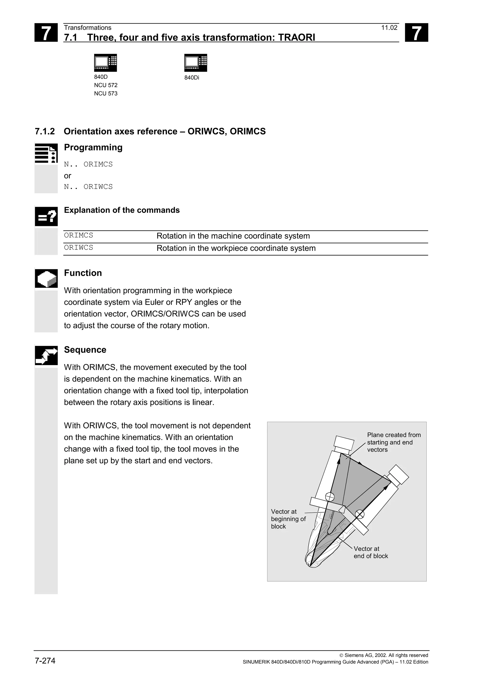 7
Transformations 11.02
7.1 Three, four and five axis transformation: TRAORI 7
840D
NCU 572
NCU 573
840Di
 Siemens AG, 2002. All rights reserved
7-274 SINUMERIK 840D/840Di/810D Programming Guide Advanced (PGA) – 11.02 Edition
7.1.2 Orientation axes reference – ORIWCS, ORIMCS
Programming
N.. ORIMCS
or
N.. ORIWCS
Explanation of the commands
ORIMCS Rotation in the machine coordinate system
ORIWCS Rotation in the workpiece coordinate system
Function
With orientation programming in the workpiece
coordinate system via Euler or RPY angles or the
orientation vector, ORIMCS/ORIWCS can be used
to adjust the course of the rotary motion.
Sequence
With ORIMCS, the movement executed by the tool
is dependent on the machine kinematics. With an
orientation change with a fixed tool tip, interpolation
between the rotary axis positions is linear.
With ORIWCS, the tool movement is not dependent
on the machine kinematics. With an orientation
change with a fixed tool tip, the tool moves in the
plane set up by the start and end vectors.
Vector at
beginning of
block
Vector at
end of block
Plane created from
starting and end
vectors
 