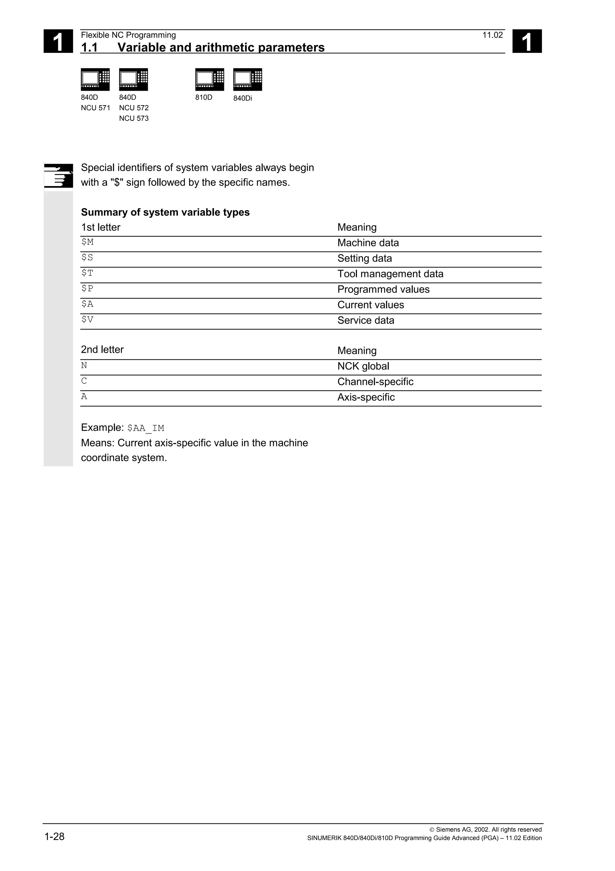 1
Flexible NC Programming 11.02
1.1 Variable and arithmetic parameters 1
840D
NCU 571
840D
NCU 572
NCU 573
810D 840Di
 Siemens AG, 2002. All rights reserved
1-28 SINUMERIK 840D/840Di/810D Programming Guide Advanced (PGA) – 11.02 Edition
Special identifiers of system variables always begin
with a "$" sign followed by the specific names.
Summary of system variable types
1st letter Meaning
$M Machine data
$S Setting data
$T Tool management data
$P Programmed values
$A Current values
$V Service data
2nd letter Meaning
N NCK global
C Channel-specific
A Axis-specific
Example: $AA_IM
Means: Current axis-specific value in the machine
coordinate system.
 