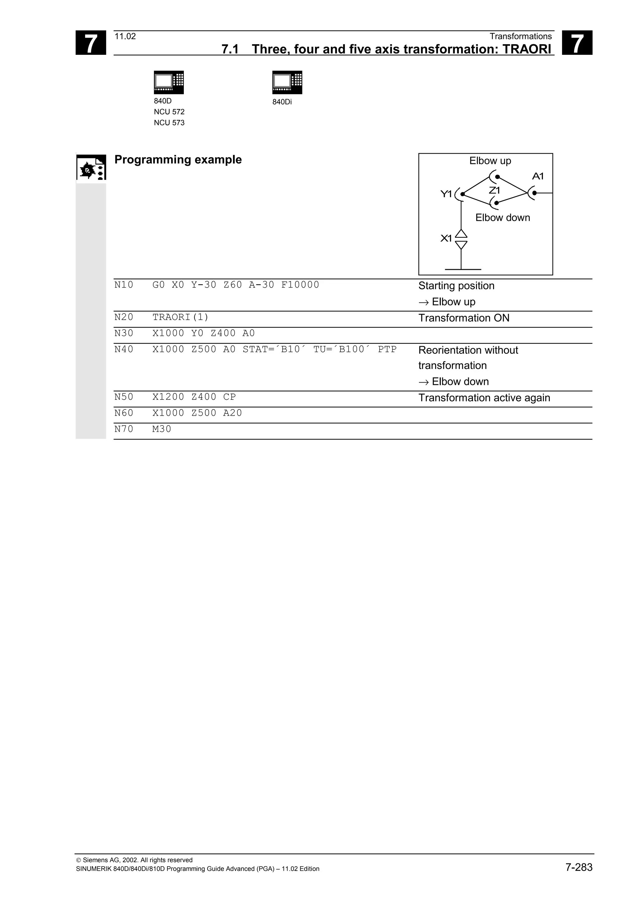 7
11.02 Transformations
7.1 Three, four and five axis transformation: TRAORI 7
840D
NCU 572
NCU 573
840Di
 Siemens AG, 2002. All rights reserved
SINUMERIK 840D/840Di/810D Programming Guide Advanced (PGA) – 11.02 Edition 7-283
Programming example
Z1
A1
Y
1
X
1
Elbow up
Elbow down
N10 G0 X0 Y-30 Z60 A-30 F10000 Starting position
→ Elbow up
N20 TRAORI(1) Transformation ON
N30 X1000 Y0 Z400 A0
N40 X1000 Z500 A0 STAT=´B10´ TU=´B100´ PTP Reorientation without
transformation
→ Elbow down
N50 X1200 Z400 CP Transformation active again
N60 X1000 Z500 A20
N70 M30
 