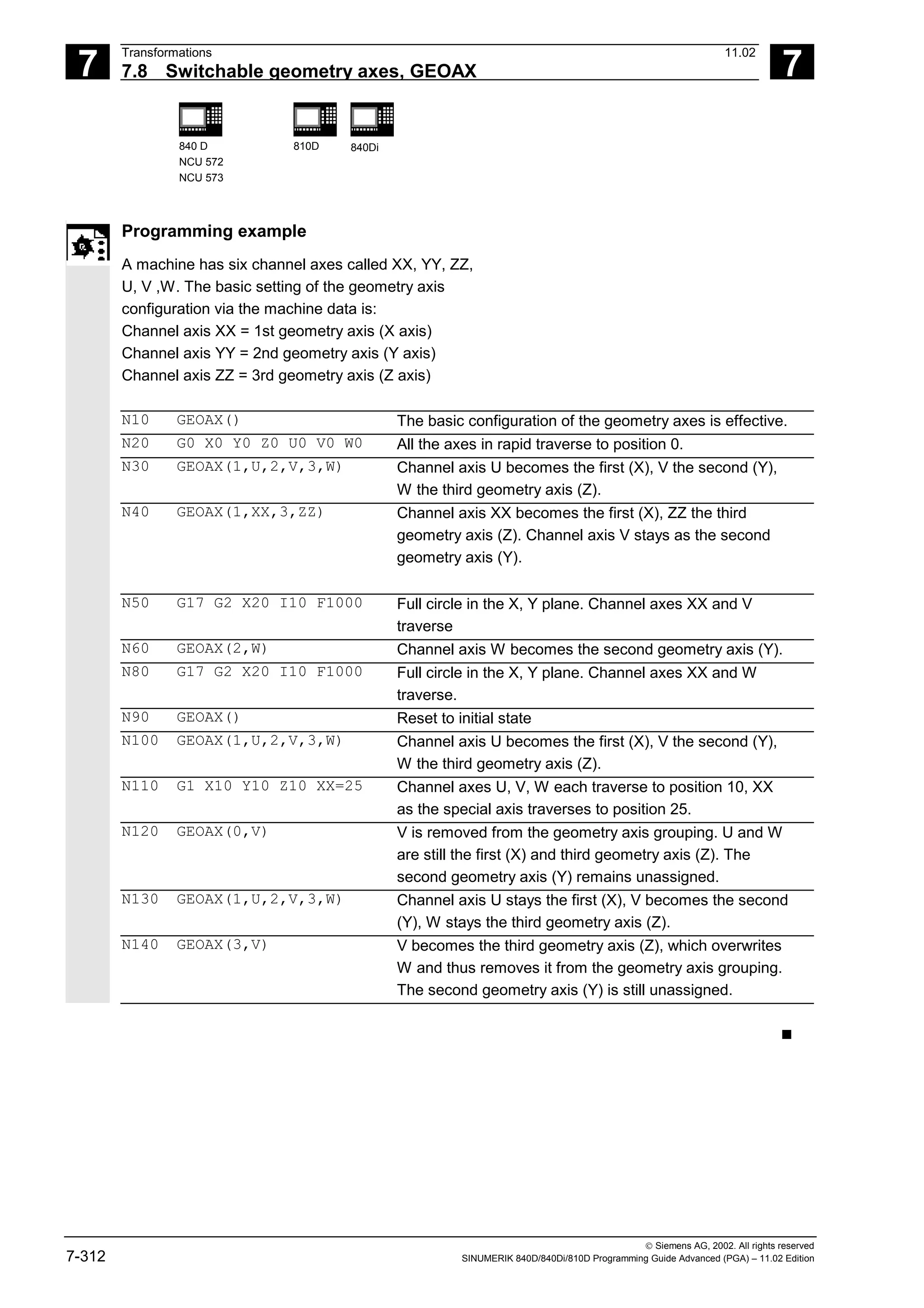 7
Transformations 11.02
7.8 Switchable geometry axes, GEOAX 7
840 D
NCU 572
NCU 573
810D 840Di
 Siemens AG, 2002. All rights reserved
7-312 SINUMERIK 840D/840Di/810D Programming Guide Advanced (PGA) – 11.02 Edition
Programming example
A machine has six channel axes called XX, YY, ZZ,
U, V ,W. The basic setting of the geometry axis
configuration via the machine data is:
Channel axis XX = 1st geometry axis (X axis)
Channel axis YY = 2nd geometry axis (Y axis)
Channel axis ZZ = 3rd geometry axis (Z axis)
N10 GEOAX() The basic configuration of the geometry axes is effective.
N20 G0 X0 Y0 Z0 U0 V0 W0 All the axes in rapid traverse to position 0.
N30 GEOAX(1,U,2,V,3,W) Channel axis U becomes the first (X), V the second (Y),
W the third geometry axis (Z).
N40 GEOAX(1,XX,3,ZZ) Channel axis XX becomes the first (X), ZZ the third
geometry axis (Z). Channel axis V stays as the second
geometry axis (Y).
N50 G17 G2 X20 I10 F1000 Full circle in the X, Y plane. Channel axes XX and V
traverse
N60 GEOAX(2,W) Channel axis W becomes the second geometry axis (Y).
N80 G17 G2 X20 I10 F1000 Full circle in the X, Y plane. Channel axes XX and W
traverse.
N90 GEOAX() Reset to initial state
N100 GEOAX(1,U,2,V,3,W) Channel axis U becomes the first (X), V the second (Y),
W the third geometry axis (Z).
N110 G1 X10 Y10 Z10 XX=25 Channel axes U, V, W each traverse to position 10, XX
as the special axis traverses to position 25.
N120 GEOAX(0,V) V is removed from the geometry axis grouping. U and W
are still the first (X) and third geometry axis (Z). The
second geometry axis (Y) remains unassigned.
N130 GEOAX(1,U,2,V,3,W) Channel axis U stays the first (X), V becomes the second
(Y), W stays the third geometry axis (Z).
N140 GEOAX(3,V) V becomes the third geometry axis (Z), which overwrites
W and thus removes it from the geometry axis grouping.
The second geometry axis (Y) is still unassigned.
n
 