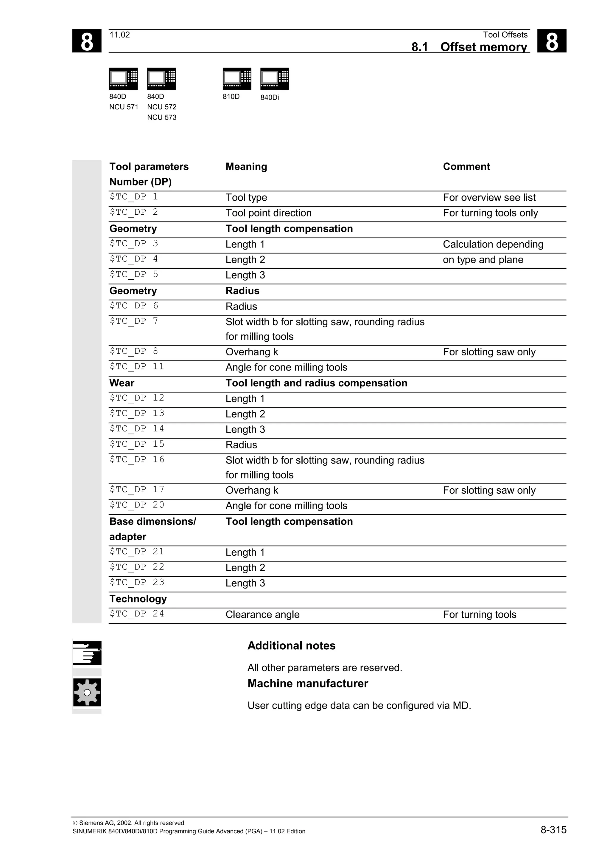 8
11.02 Tool Offsets
8.1 Offset memory 8
840D
NCU 571
840D
NCU 572
NCU 573
810D 840Di
 Siemens AG, 2002. All rights reserved
SINUMERIK 840D/840Di/810D Programming Guide Advanced (PGA) – 11.02 Edition 8-315
Tool parameters
Number (DP)
Meaning Comment
$TC_DP 1 Tool type For overview see list
$TC_DP 2 Tool point direction For turning tools only
Geometry Tool length compensation
$TC_DP 3 Length 1 Calculation depending
$TC_DP 4 Length 2 on type and plane
$TC_DP 5 Length 3
Geometry Radius
$TC_DP 6 Radius
$TC_DP 7 Slot width b for slotting saw, rounding radius
for milling tools
$TC_DP 8 Overhang k For slotting saw only
$TC_DP 11 Angle for cone milling tools
Wear Tool length and radius compensation
$TC_DP 12 Length 1
$TC_DP 13 Length 2
$TC_DP 14 Length 3
$TC_DP 15 Radius
$TC_DP 16 Slot width b for slotting saw, rounding radius
for milling tools
$TC_DP 17 Overhang k For slotting saw only
$TC_DP 20 Angle for cone milling tools
Base dimensions/
adapter
Tool length compensation
$TC_DP 21 Length 1
$TC_DP 22 Length 2
$TC_DP 23 Length 3
Technology
$TC_DP 24 Clearance angle For turning tools
Additional notes
All other parameters are reserved.
Machine manufacturer
User cutting edge data can be configured via MD.
 