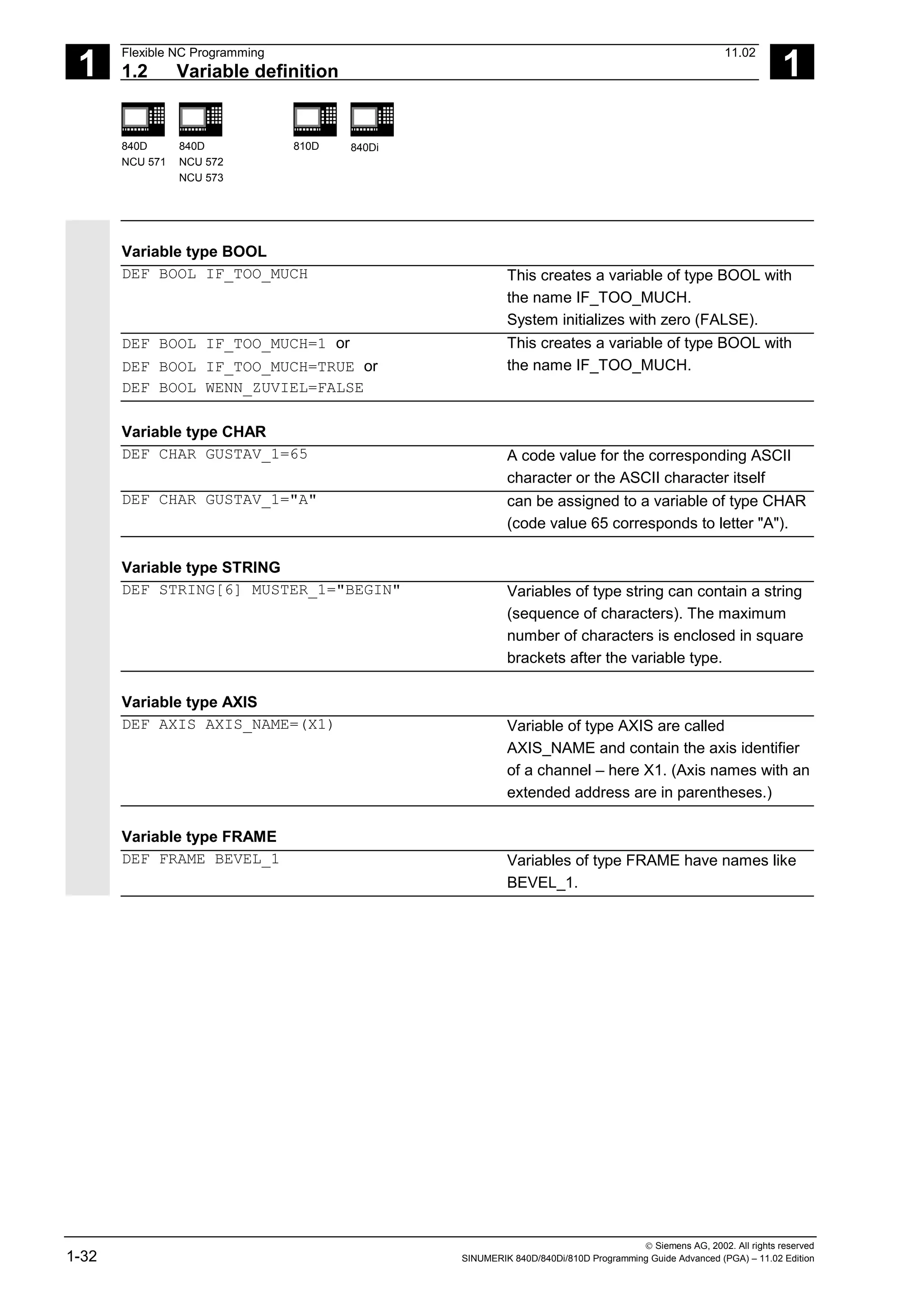 1
Flexible NC Programming 11.02
1.2 Variable definition 1
840D
NCU 571
840D
NCU 572
NCU 573
810D 840Di
 Siemens AG, 2002. All rights reserved
1-32 SINUMERIK 840D/840Di/810D Programming Guide Advanced (PGA) – 11.02 Edition
Variable type BOOL
DEF BOOL IF_TOO_MUCH This creates a variable of type BOOL with
the name IF_TOO_MUCH.
System initializes with zero (FALSE).
DEF BOOL IF_TOO_MUCH=1 or
DEF BOOL IF_TOO_MUCH=TRUE or
DEF BOOL WENN_ZUVIEL=FALSE
This creates a variable of type BOOL with
the name IF_TOO_MUCH.
Variable type CHAR
DEF CHAR GUSTAV_1=65 A code value for the corresponding ASCII
character or the ASCII character itself
DEF CHAR GUSTAV_1="A" can be assigned to a variable of type CHAR
(code value 65 corresponds to letter "A").
Variable type STRING
DEF STRING[6] MUSTER_1="BEGIN" Variables of type string can contain a string
(sequence of characters). The maximum
number of characters is enclosed in square
brackets after the variable type.
Variable type AXIS
DEF AXIS AXIS_NAME=(X1) Variable of type AXIS are called
AXIS_NAME and contain the axis identifier
of a channel – here X1. (Axis names with an
extended address are in parentheses.)
Variable type FRAME
DEF FRAME BEVEL_1 Variables of type FRAME have names like
BEVEL_1.
 
