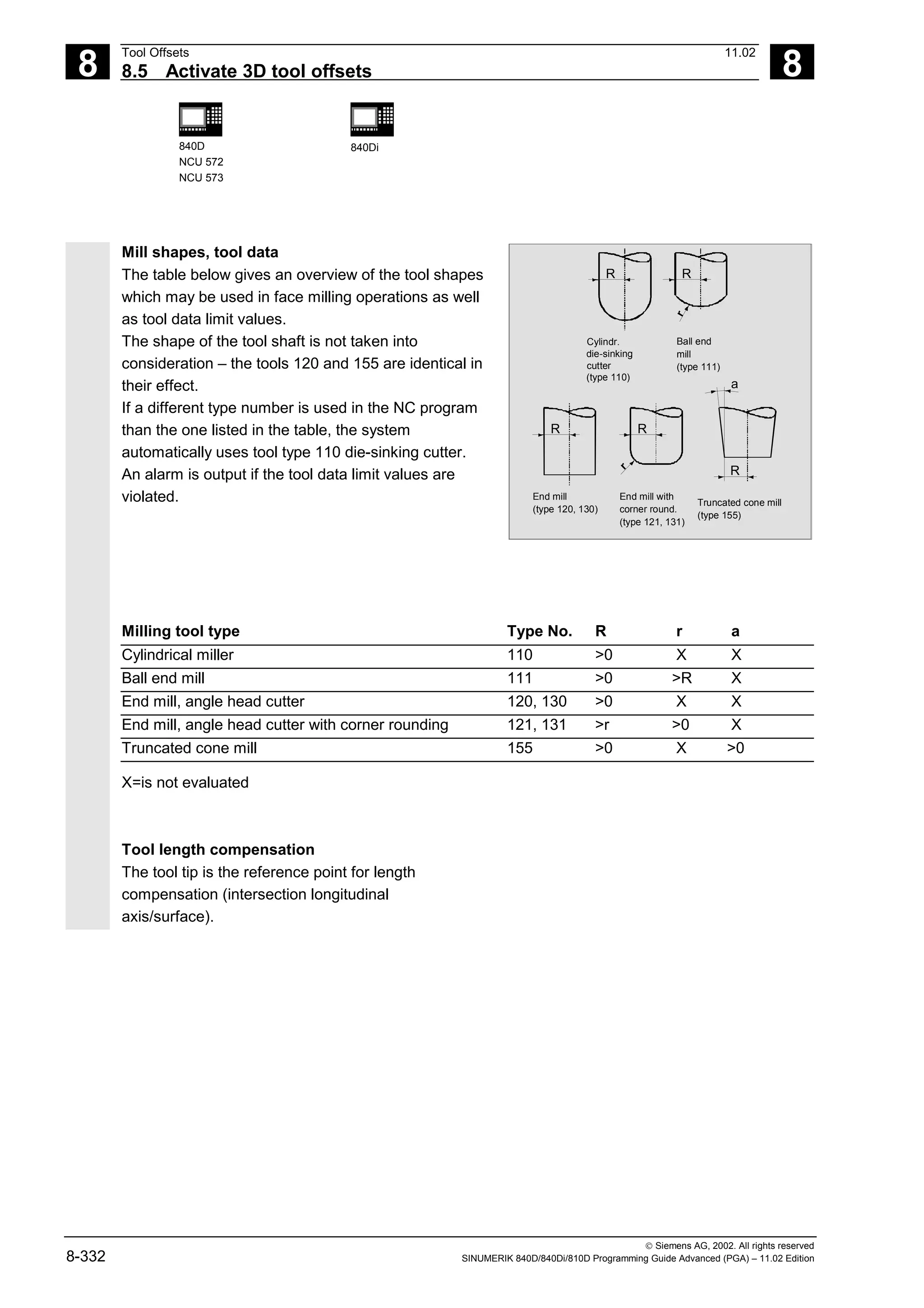 8
Tool Offsets 11.02
8.5 Activate 3D tool offsets 8
840D
NCU 572
NCU 573
840Di
 Siemens AG, 2002. All rights reserved
8-332 SINUMERIK 840D/840Di/810D Programming Guide Advanced (PGA) – 11.02 Edition
Mill shapes, tool data
The table below gives an overview of the tool shapes
which may be used in face milling operations as well
as tool data limit values.
The shape of the tool shaft is not taken into
consideration – the tools 120 and 155 are identical in
their effect.
If a different type number is used in the NC program
than the one listed in the table, the system
automatically uses tool type 110 die-sinking cutter.
An alarm is output if the tool data limit values are
violated.
Cylindr.
die-sinking
(type 110)
R
Ball end
mill
(type 111)
R
r
End mill
(type 120, 130)
R
End mill with
corner round.
(type 121, 131)
R
r
Truncated cone mill
(type 155)
R
a
cutter
Milling tool type Type No. R r a
Cylindrical miller 110 >0 X X
Ball end mill 111 >0 >R X
End mill, angle head cutter 120, 130 >0 X X
End mill, angle head cutter with corner rounding 121, 131 >r >0 X
Truncated cone mill 155 >0 X >0
X=is not evaluated
Tool length compensation
The tool tip is the reference point for length
compensation (intersection longitudinal
axis/surface).
 
