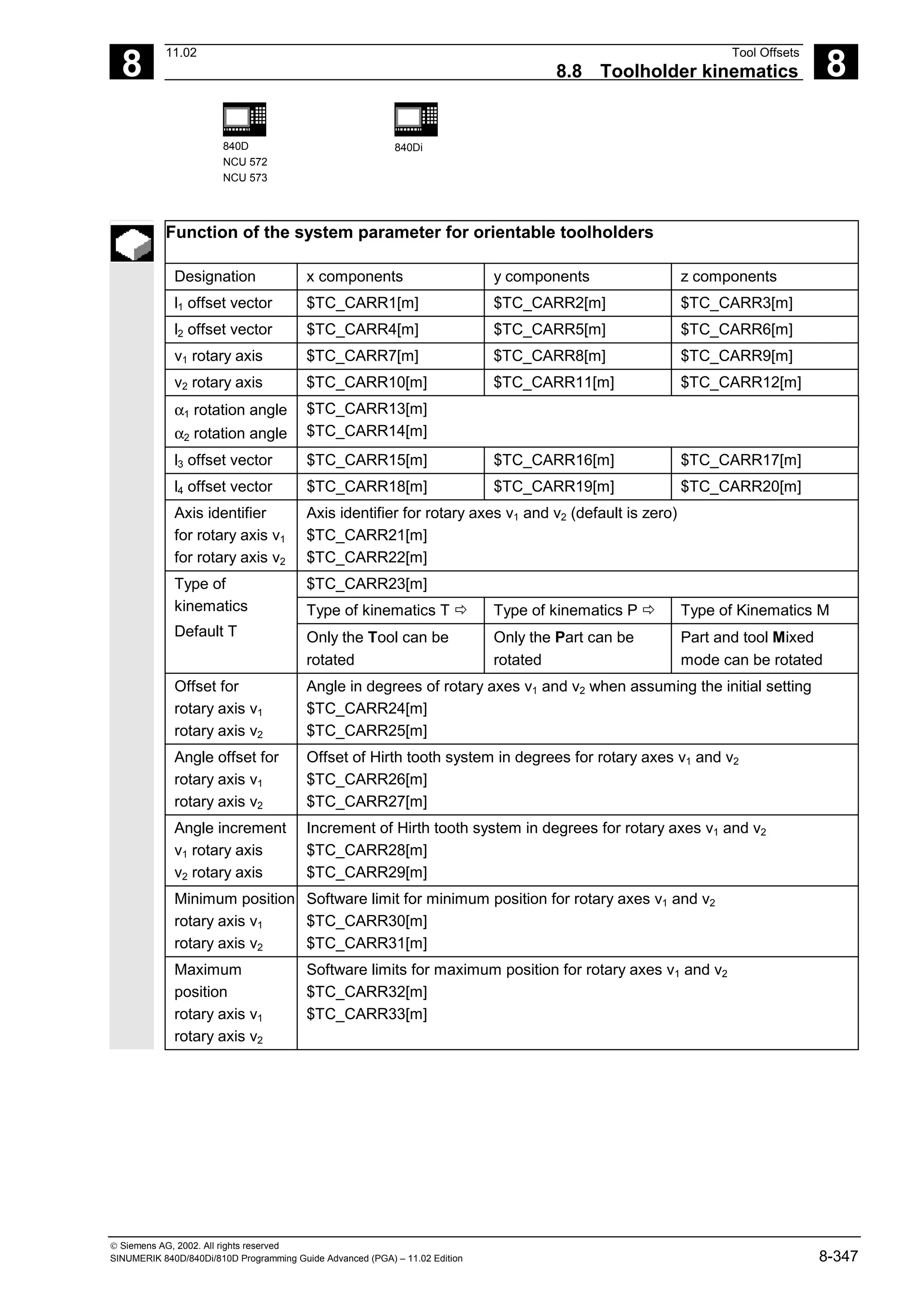 8
11.02 Tool Offsets
8.8 Toolholder kinematics 8
840D
NCU 572
NCU 573
840Di
 Siemens AG, 2002. All rights reserved
SINUMERIK 840D/840Di/810D Programming Guide Advanced (PGA) – 11.02 Edition 8-347
Function of the system parameter for orientable toolholders
Designation x components y components z components
l1 offset vector $TC_CARR1[m] $TC_CARR2[m] $TC_CARR3[m]
l2 offset vector $TC_CARR4[m] $TC_CARR5[m] $TC_CARR6[m]
v1 rotary axis $TC_CARR7[m] $TC_CARR8[m] $TC_CARR9[m]
v2 rotary axis $TC_CARR10[m] $TC_CARR11[m] $TC_CARR12[m]
α1 rotation angle
α2 rotation angle
$TC_CARR13[m]
$TC_CARR14[m]
l3 offset vector $TC_CARR15[m] $TC_CARR16[m] $TC_CARR17[m]
l4 offset vector $TC_CARR18[m] $TC_CARR19[m] $TC_CARR20[m]
Axis identifier
for rotary axis v1
for rotary axis v2
Axis identifier for rotary axes v1 and v2 (default is zero)
$TC_CARR21[m]
$TC_CARR22[m]
$TC_CARR23[m]
Type of kinematics T ð Type of kinematics P ð Type of Kinematics M
Type of
kinematics
Default T Only the Tool can be
rotated
Only the Part can be
rotated
Part and tool Mixed
mode can be rotated
Offset for
rotary axis v1
rotary axis v2
Angle in degrees of rotary axes v1 and v2 when assuming the initial setting
$TC_CARR24[m]
$TC_CARR25[m]
Angle offset for
rotary axis v1
rotary axis v2
Offset of Hirth tooth system in degrees for rotary axes v1 and v2
$TC_CARR26[m]
$TC_CARR27[m]
Angle increment
v1 rotary axis
v2 rotary axis
Increment of Hirth tooth system in degrees for rotary axes v1 and v2
$TC_CARR28[m]
$TC_CARR29[m]
Minimum position
rotary axis v1
rotary axis v2
Software limit for minimum position for rotary axes v1 and v2
$TC_CARR30[m]
$TC_CARR31[m]
Maximum
position
rotary axis v1
rotary axis v2
Software limits for maximum position for rotary axes v1 and v2
$TC_CARR32[m]
$TC_CARR33[m]
 