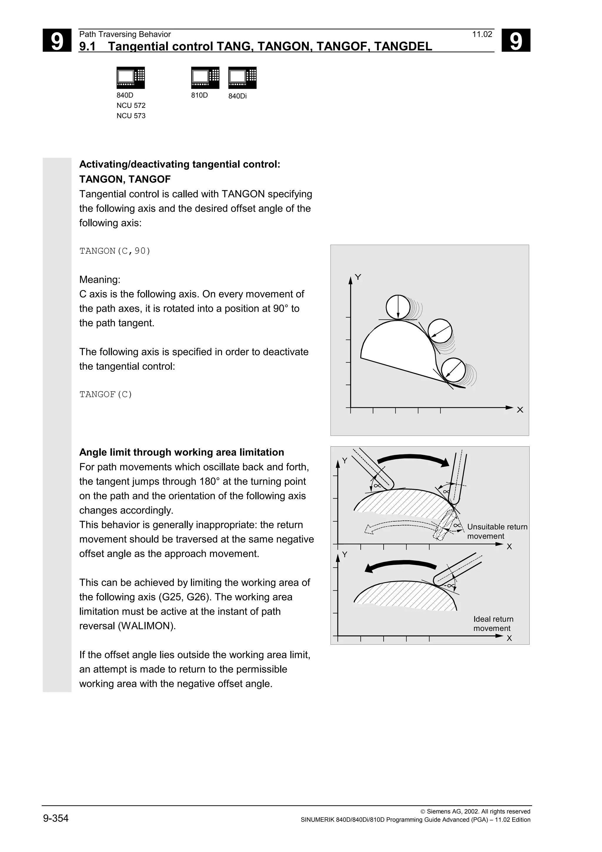 9
Path Traversing Behavior 11.02
9.1 Tangential control TANG, TANGON, TANGOF, TANGDEL 9
840D
NCU 572
NCU 573
810D 840Di
 Siemens AG, 2002. All rights reserved
9-354 SINUMERIK 840D/840Di/810D Programming Guide Advanced (PGA) – 11.02 Edition
Activating/deactivating tangential control:
TANGON, TANGOF
Tangential control is called with TANGON specifying
the following axis and the desired offset angle of the
following axis:
TANGON(C,90)
Meaning:
C axis is the following axis. On every movement of
the path axes, it is rotated into a position at 90° to
the path tangent.
The following axis is specified in order to deactivate
the tangential control:
TANGOF(C)
Y
X
Angle limit through working area limitation
For path movements which oscillate back and forth,
the tangent jumps through 180° at the turning point
on the path and the orientation of the following axis
changes accordingly.
This behavior is generally inappropriate: the return
movement should be traversed at the same negative
offset angle as the approach movement.
This can be achieved by limiting the working area of
the following axis (G25, G26). The working area
limitation must be active at the instant of path
reversal (WALIMON).
If the offset angle lies outside the working area limit,
an attempt is made to return to the permissible
working area with the negative offset angle.
Y
X
Y
X
∝ ∝
∝
∝
-
Ideal return
movement
Unsuitable return
movement
 