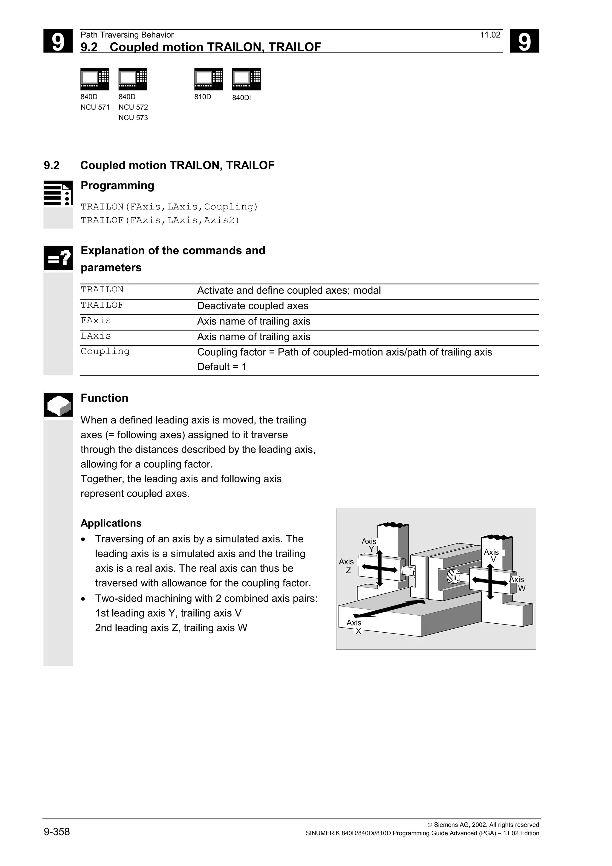 9
Path Traversing Behavior 11.02
9.2 Coupled motion TRAILON, TRAILOF 9
840D
NCU 571
840D
NCU 572
NCU 573
810D 840Di
 Siemens AG, 2002. All rights reserved
9-358 SINUMERIK 840D/840Di/810D Programming Guide Advanced (PGA) – 11.02 Edition
9.2 Coupled motion TRAILON, TRAILOF
Programming
TRAILON(FAxis,LAxis,Coupling)
TRAILOF(FAxis,LAxis,Axis2)
Explanation of the commands and
parameters
TRAILON Activate and define coupled axes; modal
TRAILOF Deactivate coupled axes
FAxis Axis name of trailing axis
LAxis Axis name of trailing axis
Coupling Coupling factor = Path of coupled-motion axis/path of trailing axis
Default = 1
Function
When a defined leading axis is moved, the trailing
axes (= following axes) assigned to it traverse
through the distances described by the leading axis,
allowing for a coupling factor.
Together, the leading axis and following axis
represent coupled axes.
Applications
• Traversing of an axis by a simulated axis. The
leading axis is a simulated axis and the trailing
axis is a real axis. The real axis can thus be
traversed with allowance for the coupling factor.
• Two-sided machining with 2 combined axis pairs:
1st leading axis Y, trailing axis V
2nd leading axis Z, trailing axis W
Axis
Axis
Axis
Axis
Axis
X
Y
Z
V
W
 