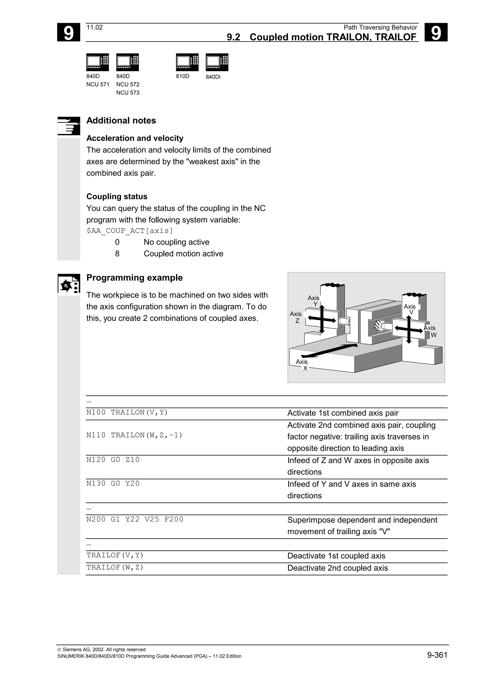 9
11.02 Path Traversing Behavior
9.2 Coupled motion TRAILON, TRAILOF 9
840D
NCU 571
840D
NCU 572
NCU 573
810D 840Di
 Siemens AG, 2002. All rights reserved
SINUMERIK 840D/840Di/810D Programming Guide Advanced (PGA) – 11.02 Edition 9-361
Additional notes
Acceleration and velocity
The acceleration and velocity limits of the combined
axes are determined by the "weakest axis" in the
combined axis pair.
Coupling status
You can query the status of the coupling in the NC
program with the following system variable:
$AA_COUP_ACT[axis]
0 No coupling active
8 Coupled motion active
Programming example
The workpiece is to be machined on two sides with
the axis configuration shown in the diagram. To do
this, you create 2 combinations of coupled axes.
Axis
Axis
Axis
Axis
Axis
X
Y
Z
V
W
…
N100 TRAILON(V,Y) Activate 1st combined axis pair
N110 TRAILON(W,Z,–1)
Activate 2nd combined axis pair, coupling
factor negative: trailing axis traverses in
opposite direction to leading axis
N120 G0 Z10 Infeed of Z and W axes in opposite axis
directions
N130 G0 Y20 Infeed of Y and V axes in same axis
directions
…
N200 G1 Y22 V25 F200 Superimpose dependent and independent
movement of trailing axis "V"
…
TRAILOF(V,Y) Deactivate 1st coupled axis
TRAILOF(W,Z) Deactivate 2nd coupled axis
 