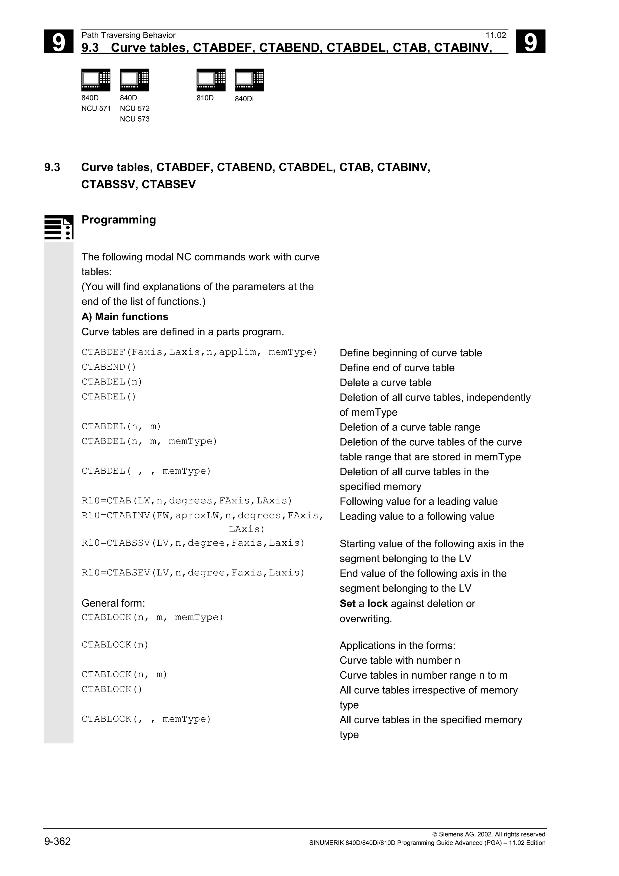 9
Path Traversing Behavior 11.02
9.3 Curve tables, CTABDEF, CTABEND, CTABDEL, CTAB, CTABINV, 9
840D
NCU 571
840D
NCU 572
NCU 573
810D 840Di
 Siemens AG, 2002. All rights reserved
9-362 SINUMERIK 840D/840Di/810D Programming Guide Advanced (PGA) – 11.02 Edition
9.3 Curve tables, CTABDEF, CTABEND, CTABDEL, CTAB, CTABINV,
CTABSSV, CTABSEV
Programming
The following modal NC commands work with curve
tables:
(You will find explanations of the parameters at the
end of the list of functions.)
A) Main functions
Curve tables are defined in a parts program.
CTABDEF(Faxis,Laxis,n,applim, memType) Define beginning of curve table
CTABEND() Define end of curve table
CTABDEL(n) Delete a curve table
CTABDEL() Deletion of all curve tables, independently
of memType
CTABDEL(n, m) Deletion of a curve table range
CTABDEL(n, m, memType) Deletion of the curve tables of the curve
table range that are stored in memType
CTABDEL( , , memType) Deletion of all curve tables in the
specified memory
R10=CTAB(LW,n,degrees,FAxis,LAxis) Following value for a leading value
R10=CTABINV(FW,aproxLW,n,degrees,FAxis,
LAxis)
Leading value to a following value
R10=CTABSSV(LV,n,degree,Faxis,Laxis) Starting value of the following axis in the
segment belonging to the LV
R10=CTABSEV(LV,n,degree,Faxis,Laxis) End value of the following axis in the
segment belonging to the LV
General form:
CTABLOCK(n, m, memType)
Set a lock against deletion or
overwriting.
CTABLOCK(n) Applications in the forms:
Curve table with number n
CTABLOCK(n, m) Curve tables in number range n to m
CTABLOCK() All curve tables irrespective of memory
type
CTABLOCK(, , memType) All curve tables in the specified memory
type
 
