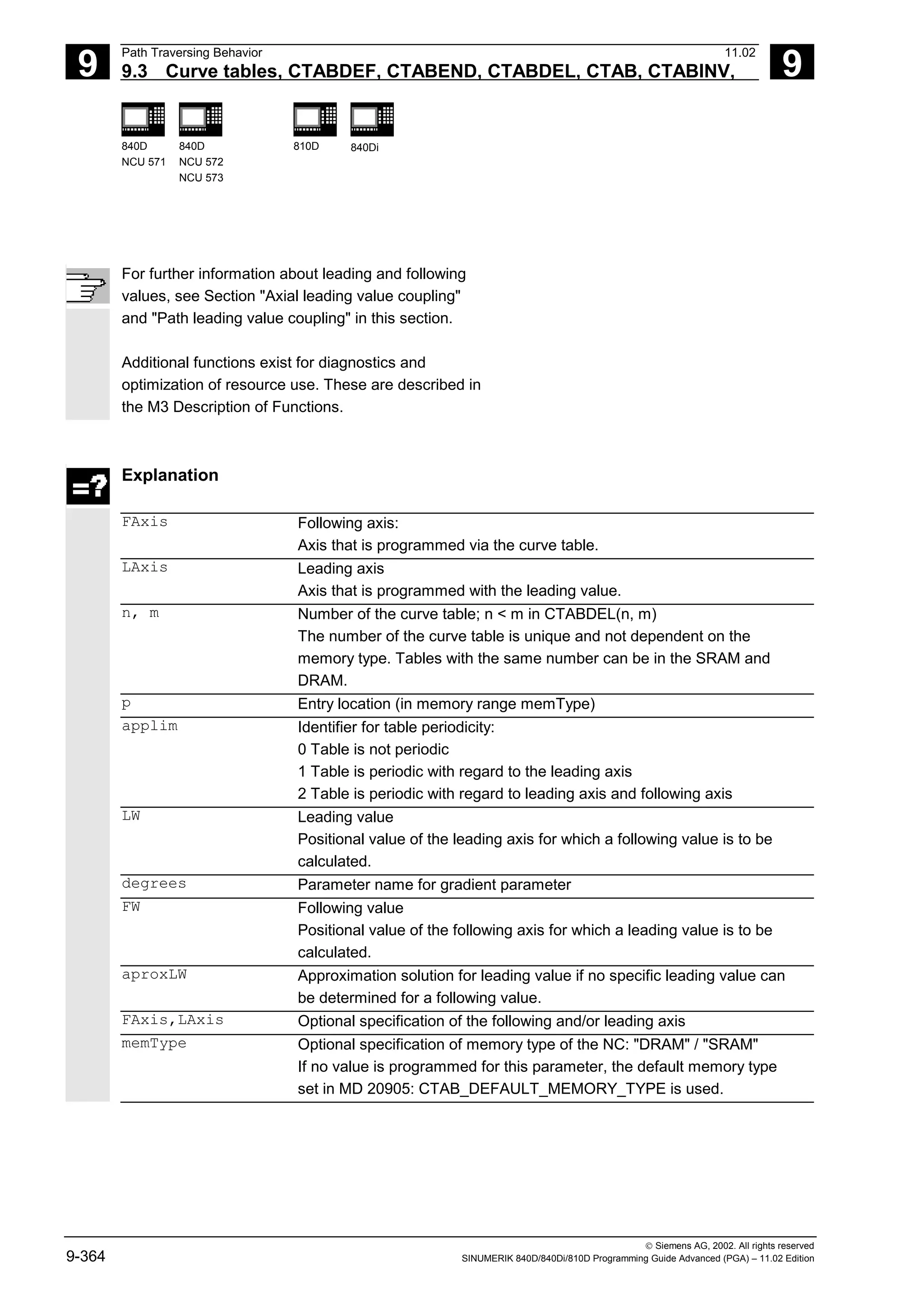 9
Path Traversing Behavior 11.02
9.3 Curve tables, CTABDEF, CTABEND, CTABDEL, CTAB, CTABINV, 9
840D
NCU 571
840D
NCU 572
NCU 573
810D 840Di
 Siemens AG, 2002. All rights reserved
9-364 SINUMERIK 840D/840Di/810D Programming Guide Advanced (PGA) – 11.02 Edition
For further information about leading and following
values, see Section "Axial leading value coupling"
and "Path leading value coupling" in this section.
Additional functions exist for diagnostics and
optimization of resource use. These are described in
the M3 Description of Functions.
Explanation
FAxis Following axis:
Axis that is programmed via the curve table.
LAxis Leading axis
Axis that is programmed with the leading value.
n, m Number of the curve table; n < m in CTABDEL(n, m)
The number of the curve table is unique and not dependent on the
memory type. Tables with the same number can be in the SRAM and
DRAM.
p Entry location (in memory range memType)
applim Identifier for table periodicity:
0 Table is not periodic
1 Table is periodic with regard to the leading axis
2 Table is periodic with regard to leading axis and following axis
LW Leading value
Positional value of the leading axis for which a following value is to be
calculated.
degrees Parameter name for gradient parameter
FW Following value
Positional value of the following axis for which a leading value is to be
calculated.
aproxLW Approximation solution for leading value if no specific leading value can
be determined for a following value.
FAxis,LAxis Optional specification of the following and/or leading axis
memType Optional specification of memory type of the NC: "DRAM" / "SRAM"
If no value is programmed for this parameter, the default memory type
set in MD 20905: CTAB_DEFAULT_MEMORY_TYPE is used.
 
