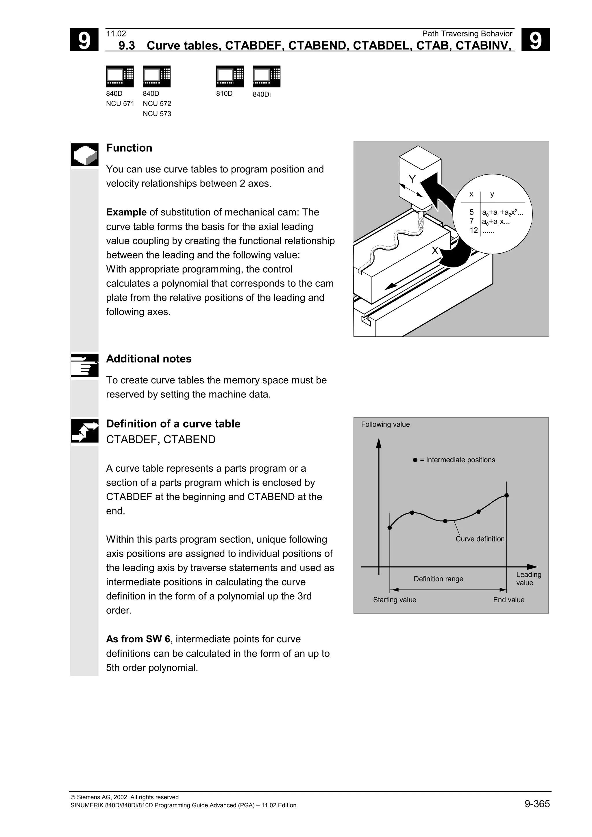 9
11.02 Path Traversing Behavior
9.3 Curve tables, CTABDEF, CTABEND, CTABDEL, CTAB, CTABINV, 9
840D
NCU 571
840D
NCU 572
NCU 573
810D 840Di
 Siemens AG, 2002. All rights reserved
SINUMERIK 840D/840Di/810D Programming Guide Advanced (PGA) – 11.02 Edition 9-365
Function
You can use curve tables to program position and
velocity relationships between 2 axes.
Example of substitution of mechanical cam: The
curve table forms the basis for the axial leading
value coupling by creating the functional relationship
between the leading and the following value:
With appropriate programming, the control
calculates a polynomial that corresponds to the cam
plate from the relative positions of the leading and
following axes.
X
Y
x y
5 a0+a1+a2x2
...
7 a0+a1x...
12 ......
Additional notes
To create curve tables the memory space must be
reserved by setting the machine data.
Definition of a curve table
CTABDEF, CTABEND
A curve table represents a parts program or a
section of a parts program which is enclosed by
CTABDEF at the beginning and CTABEND at the
end.
Within this parts program section, unique following
axis positions are assigned to individual positions of
the leading axis by traverse statements and used as
intermediate positions in calculating the curve
definition in the form of a polynomial up the 3rd
order.
As from SW 6, intermediate points for curve
definitions can be calculated in the form of an up to
5th order polynomial.
Following value
Leading
value
Curve definition
Starting value End value
= Intermediate positions
Definition range
 