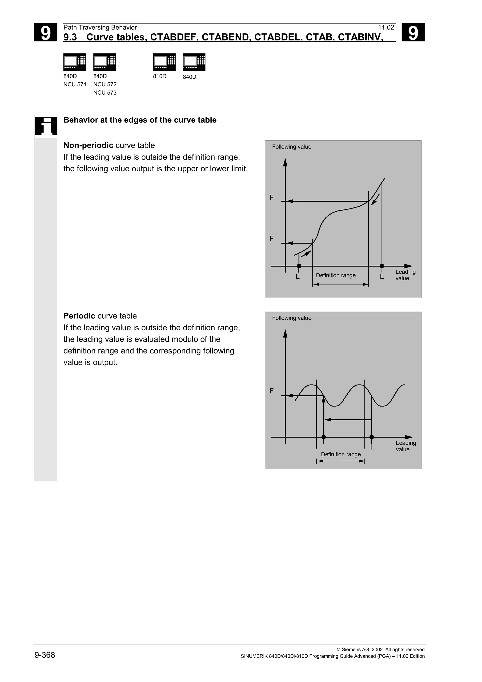 9
Path Traversing Behavior 11.02
9.3 Curve tables, CTABDEF, CTABEND, CTABDEL, CTAB, CTABINV, 9
840D
NCU 571
840D
NCU 572
NCU 573
810D 840Di
 Siemens AG, 2002. All rights reserved
9-368 SINUMERIK 840D/840Di/810D Programming Guide Advanced (PGA) – 11.02 Edition
Behavior at the edges of the curve table
Non-periodic curve table
If the leading value is outside the definition range,
the following value output is the upper or lower limit.
Following value
Leading
value
Definition range
F
F
L L
Periodic curve table
If the leading value is outside the definition range,
the leading value is evaluated modulo of the
definition range and the corresponding following
value is output.
Following value
Leading
value
F
L
Definition range
 