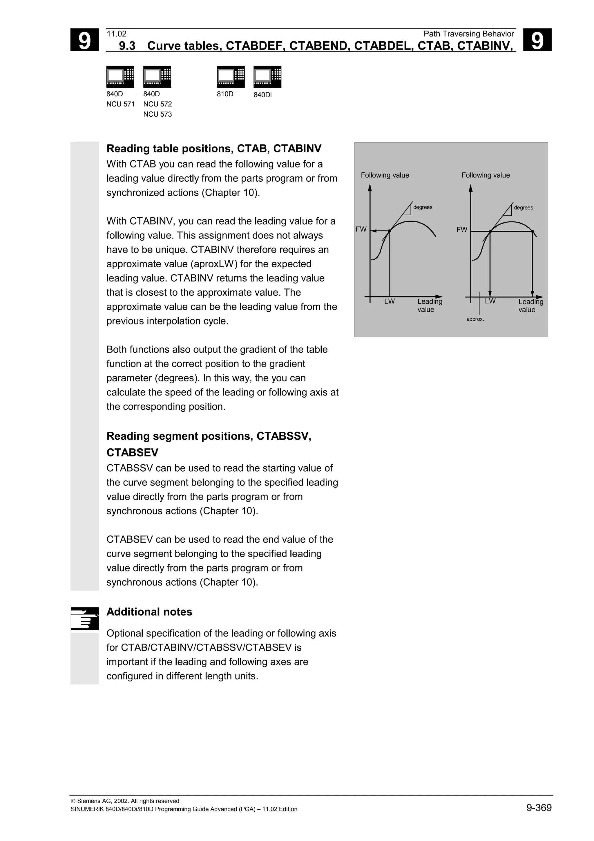 9
11.02 Path Traversing Behavior
9.3 Curve tables, CTABDEF, CTABEND, CTABDEL, CTAB, CTABINV, 9
840D
NCU 571
840D
NCU 572
NCU 573
810D 840Di
 Siemens AG, 2002. All rights reserved
SINUMERIK 840D/840Di/810D Programming Guide Advanced (PGA) – 11.02 Edition 9-369
Reading table positions, CTAB, CTABINV
With CTAB you can read the following value for a
leading value directly from the parts program or from
synchronized actions (Chapter 10).
With CTABINV, you can read the leading value for a
following value. This assignment does not always
have to be unique. CTABINV therefore requires an
approximate value (aproxLW) for the expected
leading value. CTABINV returns the leading value
that is closest to the approximate value. The
approximate value can be the leading value from the
previous interpolation cycle.
Following value
Leading
value
LW
FW
degrees
Following value
Leading
value
LW
FW
degrees
approx.
Both functions also output the gradient of the table
function at the correct position to the gradient
parameter (degrees). In this way, the you can
calculate the speed of the leading or following axis at
the corresponding position.
Reading segment positions, CTABSSV,
CTABSEV
CTABSSV can be used to read the starting value of
the curve segment belonging to the specified leading
value directly from the parts program or from
synchronous actions (Chapter 10).
CTABSEV can be used to read the end value of the
curve segment belonging to the specified leading
value directly from the parts program or from
synchronous actions (Chapter 10).
Additional notes
Optional specification of the leading or following axis
for CTAB/CTABINV/CTABSSV/CTABSEV is
important if the leading and following axes are
configured in different length units.
 