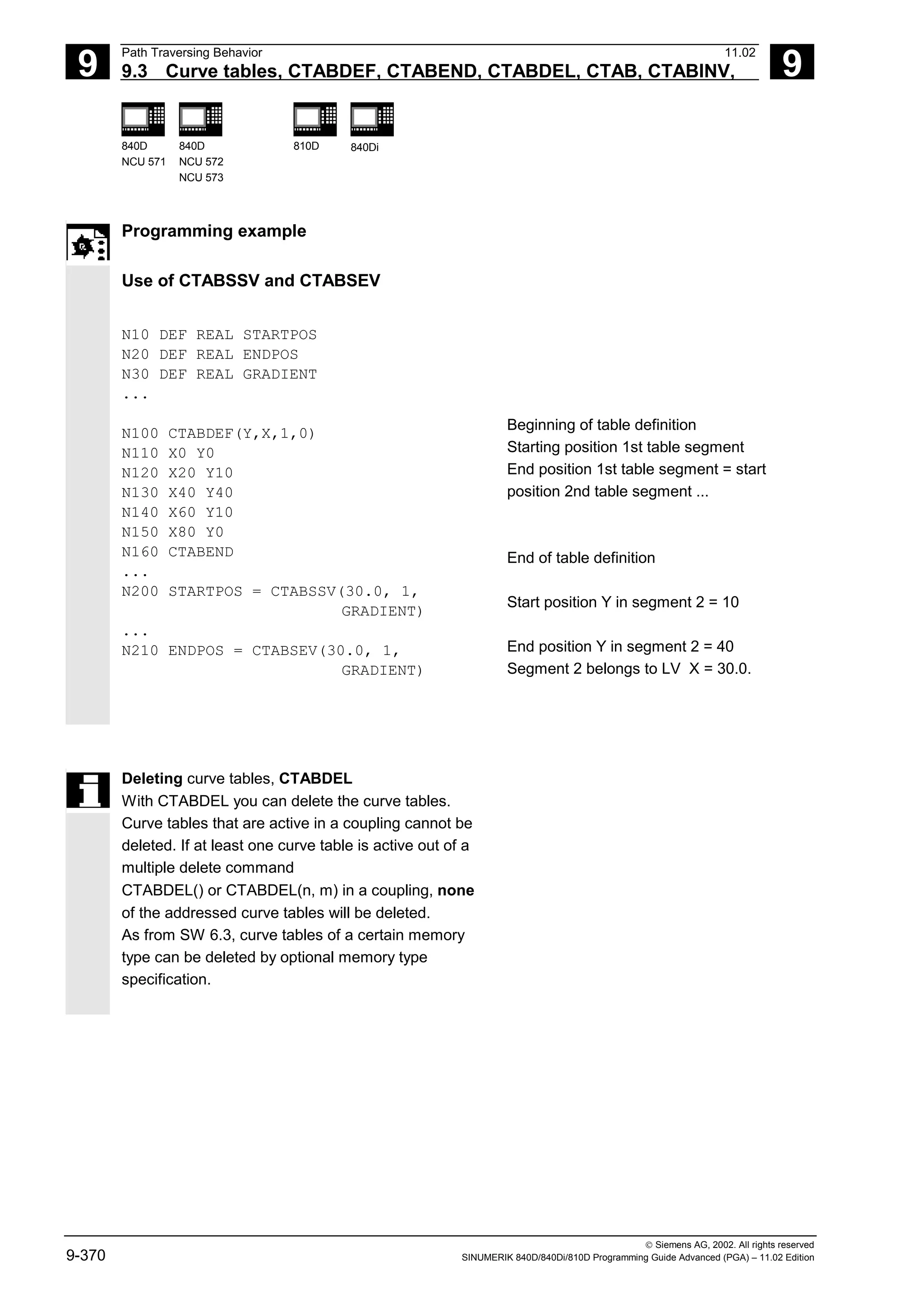 9
Path Traversing Behavior 11.02
9.3 Curve tables, CTABDEF, CTABEND, CTABDEL, CTAB, CTABINV, 9
840D
NCU 571
840D
NCU 572
NCU 573
810D 840Di
 Siemens AG, 2002. All rights reserved
9-370 SINUMERIK 840D/840Di/810D Programming Guide Advanced (PGA) – 11.02 Edition
Programming example
Use of CTABSSV and CTABSEV
N10 DEF REAL STARTPOS
N20 DEF REAL ENDPOS
N30 DEF REAL GRADIENT
...
N100 CTABDEF(Y,X,1,0)
N110 X0 Y0
N120 X20 Y10
N130 X40 Y40
N140 X60 Y10
N150 X80 Y0
N160 CTABEND
...
N200 STARTPOS = CTABSSV(30.0, 1,
GRADIENT)
...
N210 ENDPOS = CTABSEV(30.0, 1,
GRADIENT)
Beginning of table definition
Starting position 1st table segment
End position 1st table segment = start
position 2nd table segment ...
End of table definition
Start position Y in segment 2 = 10
End position Y in segment 2 = 40
Segment 2 belongs to LV X = 30.0.
Deleting curve tables, CTABDEL
With CTABDEL you can delete the curve tables.
Curve tables that are active in a coupling cannot be
deleted. If at least one curve table is active out of a
multiple delete command
CTABDEL() or CTABDEL(n, m) in a coupling, none
of the addressed curve tables will be deleted.
As from SW 6.3, curve tables of a certain memory
type can be deleted by optional memory type
specification.
 