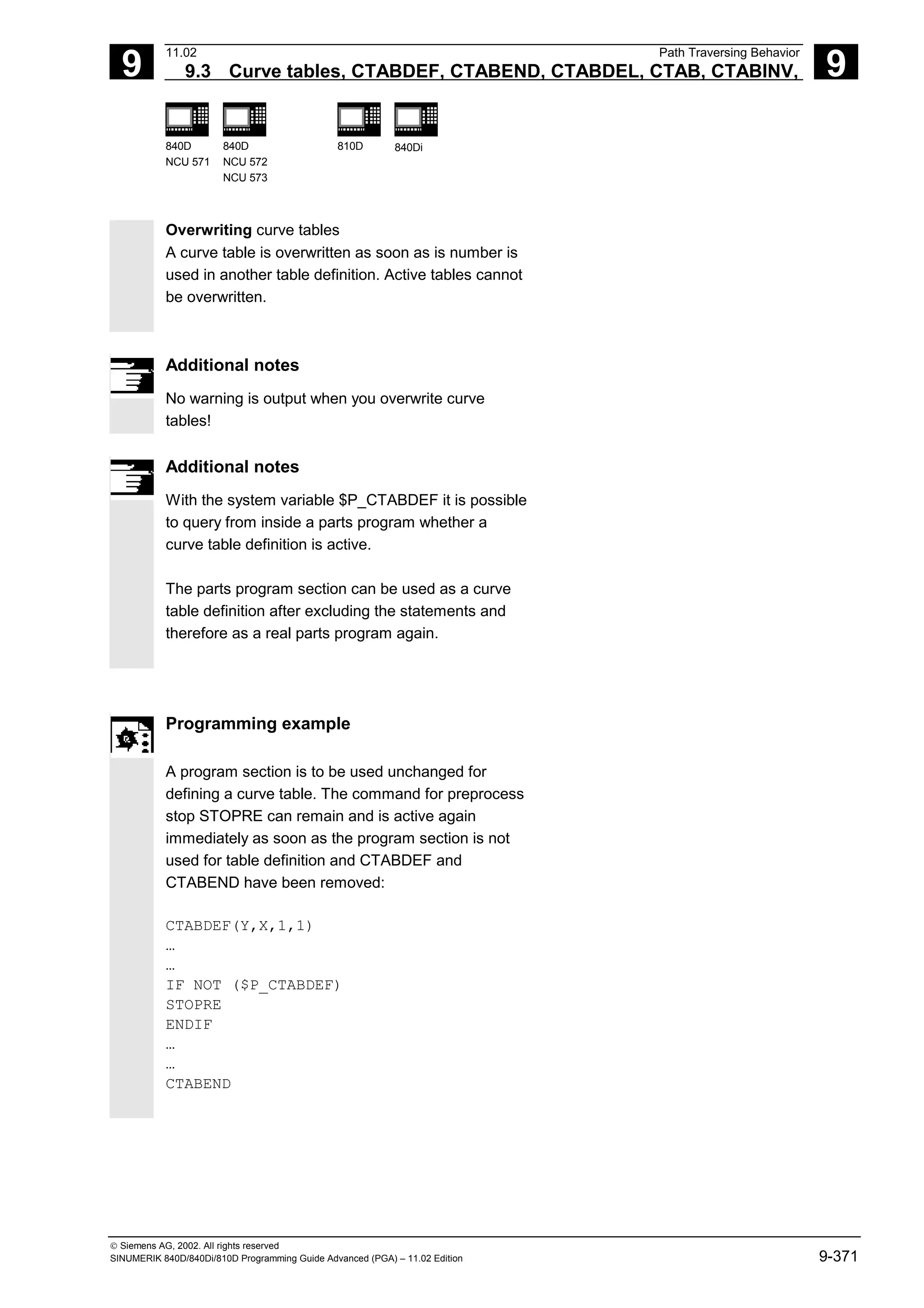 9
11.02 Path Traversing Behavior
9.3 Curve tables, CTABDEF, CTABEND, CTABDEL, CTAB, CTABINV, 9
840D
NCU 571
840D
NCU 572
NCU 573
810D 840Di
 Siemens AG, 2002. All rights reserved
SINUMERIK 840D/840Di/810D Programming Guide Advanced (PGA) – 11.02 Edition 9-371
Overwriting curve tables
A curve table is overwritten as soon as is number is
used in another table definition. Active tables cannot
be overwritten.
Additional notes
No warning is output when you overwrite curve
tables!
Additional notes
With the system variable $P_CTABDEF it is possible
to query from inside a parts program whether a
curve table definition is active.
The parts program section can be used as a curve
table definition after excluding the statements and
therefore as a real parts program again.
Programming example
A program section is to be used unchanged for
defining a curve table. The command for preprocess
stop STOPRE can remain and is active again
immediately as soon as the program section is not
used for table definition and CTABDEF and
CTABEND have been removed:
CTABDEF(Y,X,1,1)
…
…
IF NOT ($P_CTABDEF)
STOPRE
ENDIF
…
…
CTABEND
 