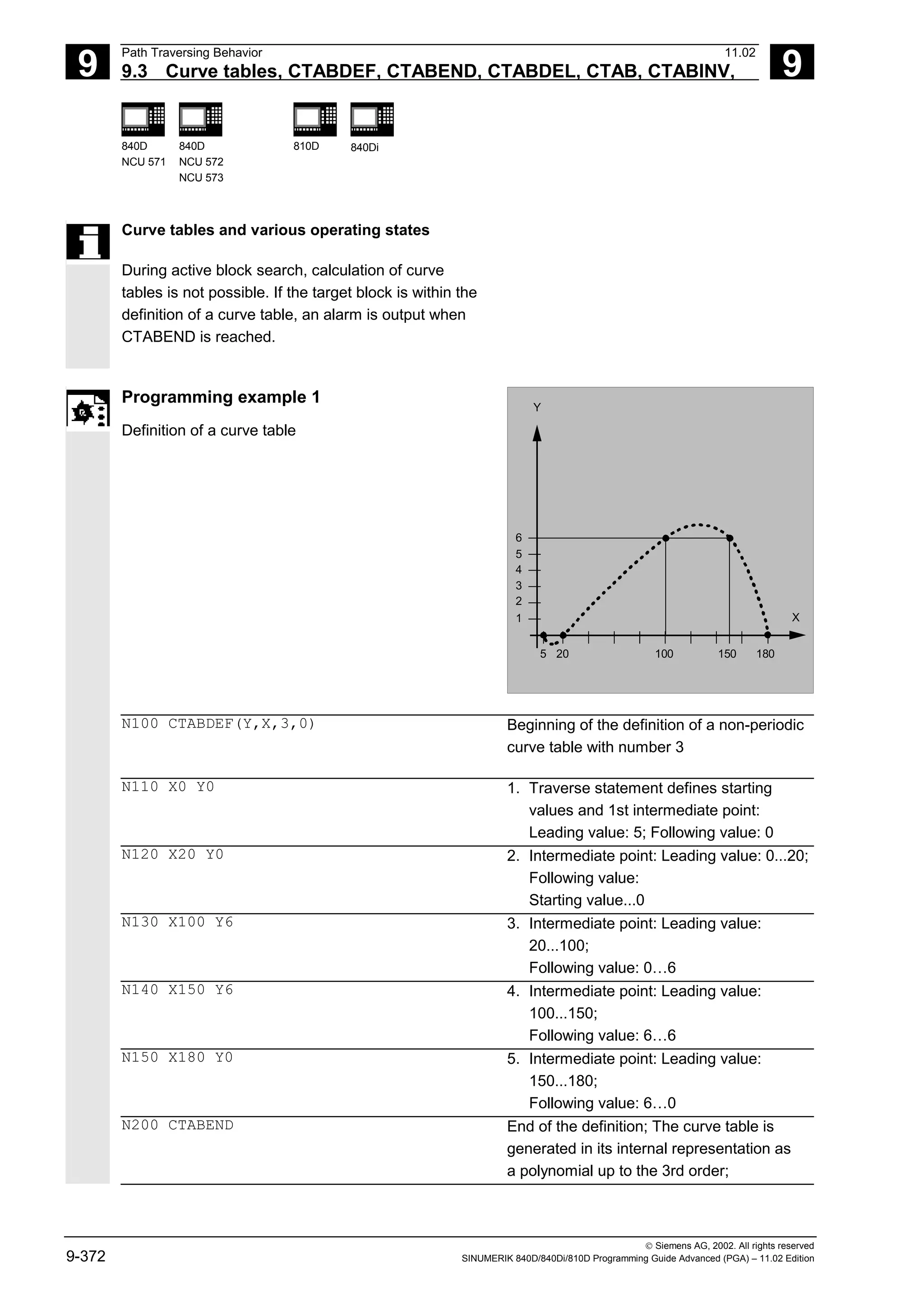 9
Path Traversing Behavior 11.02
9.3 Curve tables, CTABDEF, CTABEND, CTABDEL, CTAB, CTABINV, 9
840D
NCU 571
840D
NCU 572
NCU 573
810D 840Di
 Siemens AG, 2002. All rights reserved
9-372 SINUMERIK 840D/840Di/810D Programming Guide Advanced (PGA) – 11.02 Edition
Curve tables and various operating states
During active block search, calculation of curve
tables is not possible. If the target block is within the
definition of a curve table, an alarm is output when
CTABEND is reached.
Programming example 1
Definition of a curve table
Y
X
20
5
1
2
3
4
5
6
100 150 180
N100 CTABDEF(Y,X,3,0) Beginning of the definition of a non-periodic
curve table with number 3
N110 X0 Y0 1. Traverse statement defines starting
values and 1st intermediate point:
Leading value: 5; Following value: 0
N120 X20 Y0 2. Intermediate point: Leading value: 0...20;
Following value:
Starting value...0
N130 X100 Y6 3. Intermediate point: Leading value:
20...100;
Following value: 0…6
N140 X150 Y6 4. Intermediate point: Leading value:
100...150;
Following value: 6…6
N150 X180 Y0 5. Intermediate point: Leading value:
150...180;
Following value: 6…0
N200 CTABEND End of the definition; The curve table is
generated in its internal representation as
a polynomial up to the 3rd order;
 