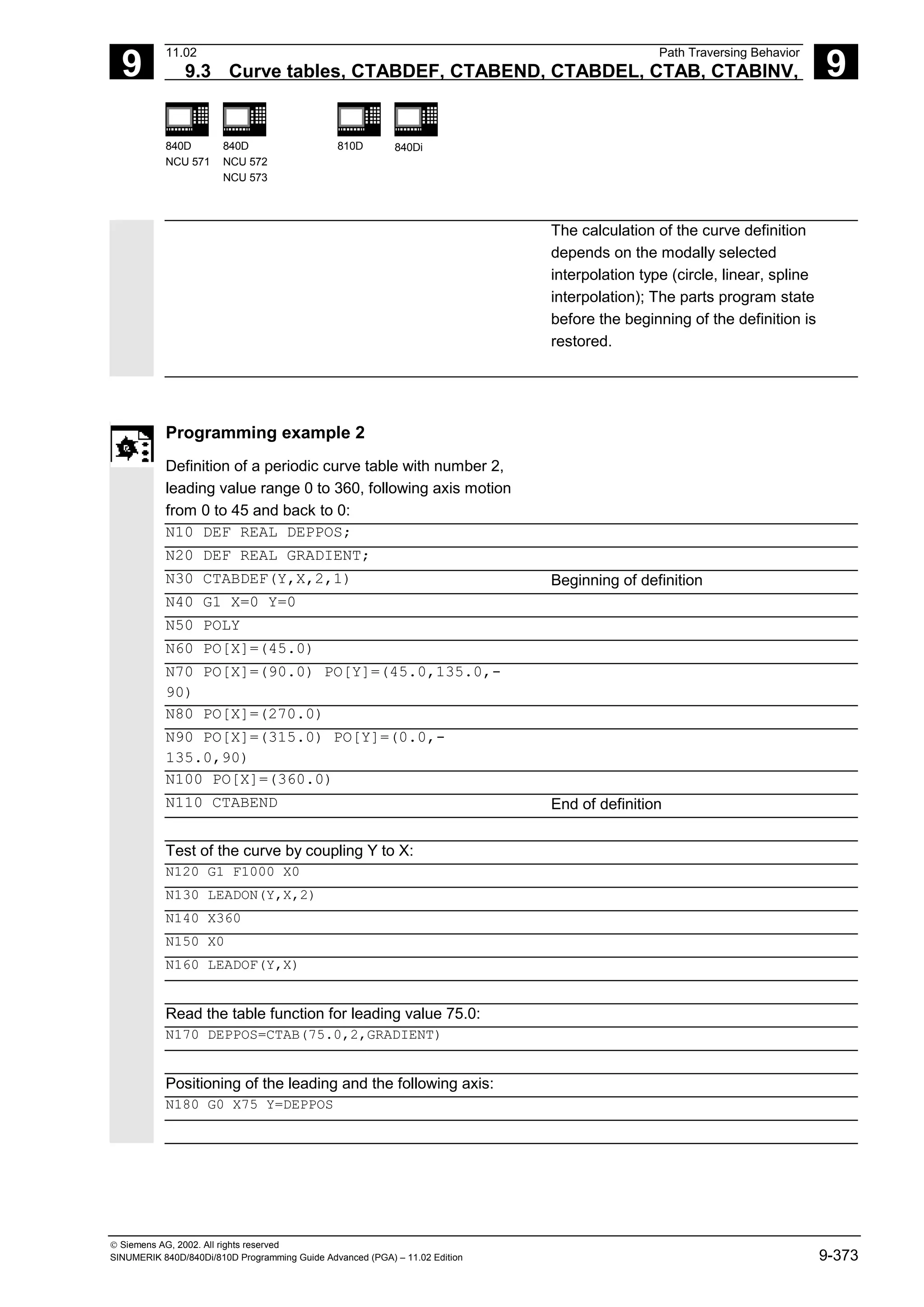 9
11.02 Path Traversing Behavior
9.3 Curve tables, CTABDEF, CTABEND, CTABDEL, CTAB, CTABINV, 9
840D
NCU 571
840D
NCU 572
NCU 573
810D 840Di
 Siemens AG, 2002. All rights reserved
SINUMERIK 840D/840Di/810D Programming Guide Advanced (PGA) – 11.02 Edition 9-373
The calculation of the curve definition
depends on the modally selected
interpolation type (circle, linear, spline
interpolation); The parts program state
before the beginning of the definition is
restored.
Programming example 2
Definition of a periodic curve table with number 2,
leading value range 0 to 360, following axis motion
from 0 to 45 and back to 0:
N10 DEF REAL DEPPOS;
N20 DEF REAL GRADIENT;
N30 CTABDEF(Y,X,2,1) Beginning of definition
N40 G1 X=0 Y=0
N50 POLY
N60 PO[X]=(45.0)
N70 PO[X]=(90.0) PO[Y]=(45.0,135.0,-
90)
N80 PO[X]=(270.0)
N90 PO[X]=(315.0) PO[Y]=(0.0,-
135.0,90)
N100 PO[X]=(360.0)
N110 CTABEND End of definition
Test of the curve by coupling Y to X:
N120 G1 F1000 X0
N130 LEADON(Y,X,2)
N140 X360
N150 X0
N160 LEADOF(Y,X)
Read the table function for leading value 75.0:
N170 DEPPOS=CTAB(75.0,2,GRADIENT)
Positioning of the leading and the following axis:
N180 G0 X75 Y=DEPPOS
 