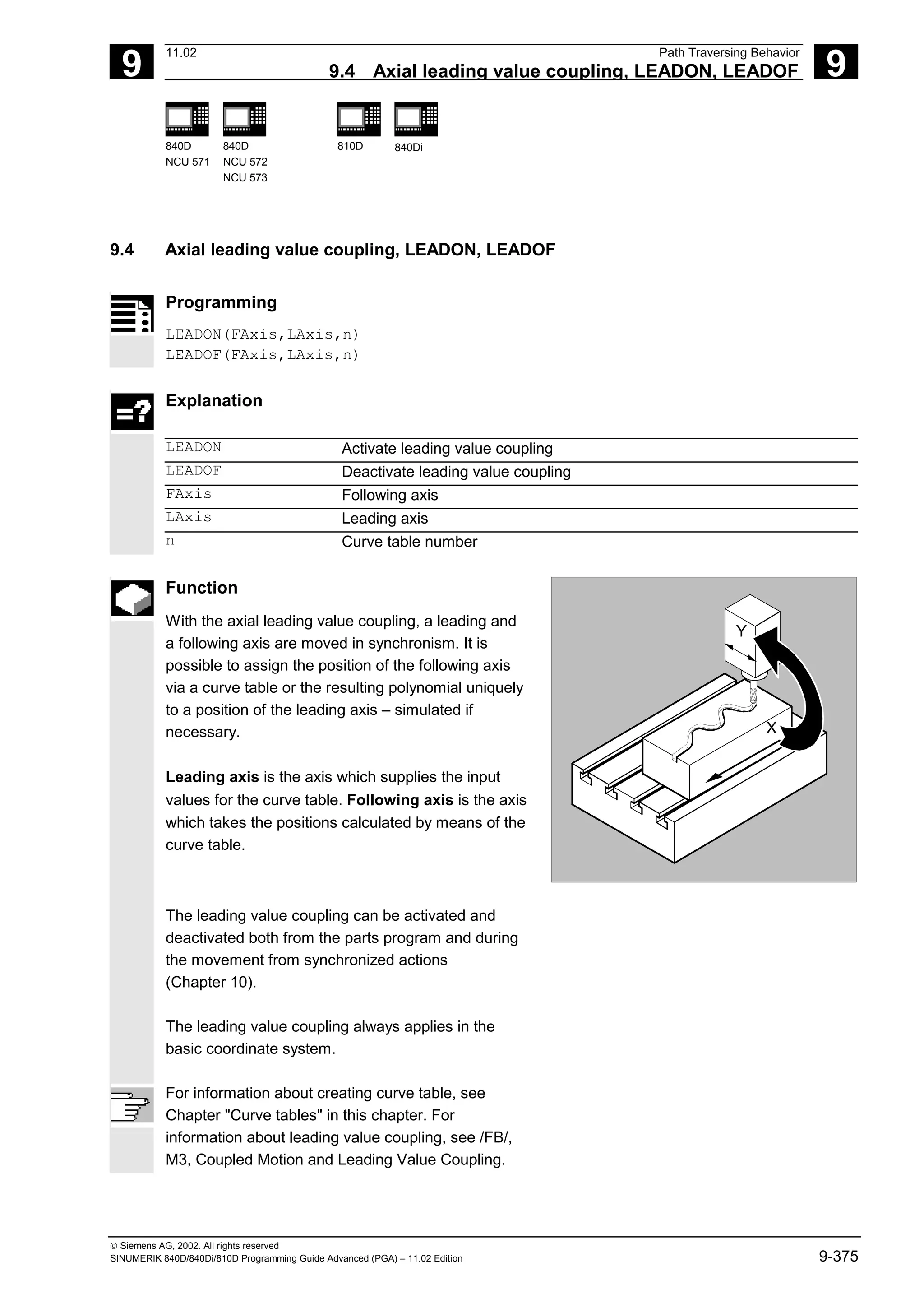 9
11.02 Path Traversing Behavior
9.4 Axial leading value coupling, LEADON, LEADOF 9
840D
NCU 571
840D
NCU 572
NCU 573
810D 840Di
 Siemens AG, 2002. All rights reserved
SINUMERIK 840D/840Di/810D Programming Guide Advanced (PGA) – 11.02 Edition 9-375
9.4 Axial leading value coupling, LEADON, LEADOF
Programming
LEADON(FAxis,LAxis,n)
LEADOF(FAxis,LAxis,n)
Explanation
LEADON Activate leading value coupling
LEADOF Deactivate leading value coupling
FAxis Following axis
LAxis Leading axis
n Curve table number
Function
With the axial leading value coupling, a leading and
a following axis are moved in synchronism. It is
possible to assign the position of the following axis
via a curve table or the resulting polynomial uniquely
to a position of the leading axis – simulated if
necessary.
Leading axis is the axis which supplies the input
values for the curve table. Following axis is the axis
which takes the positions calculated by means of the
curve table.
X
Y
The leading value coupling can be activated and
deactivated both from the parts program and during
the movement from synchronized actions
(Chapter 10).
The leading value coupling always applies in the
basic coordinate system.
For information about creating curve table, see
Chapter "Curve tables" in this chapter. For
information about leading value coupling, see /FB/,
M3, Coupled Motion and Leading Value Coupling.
 