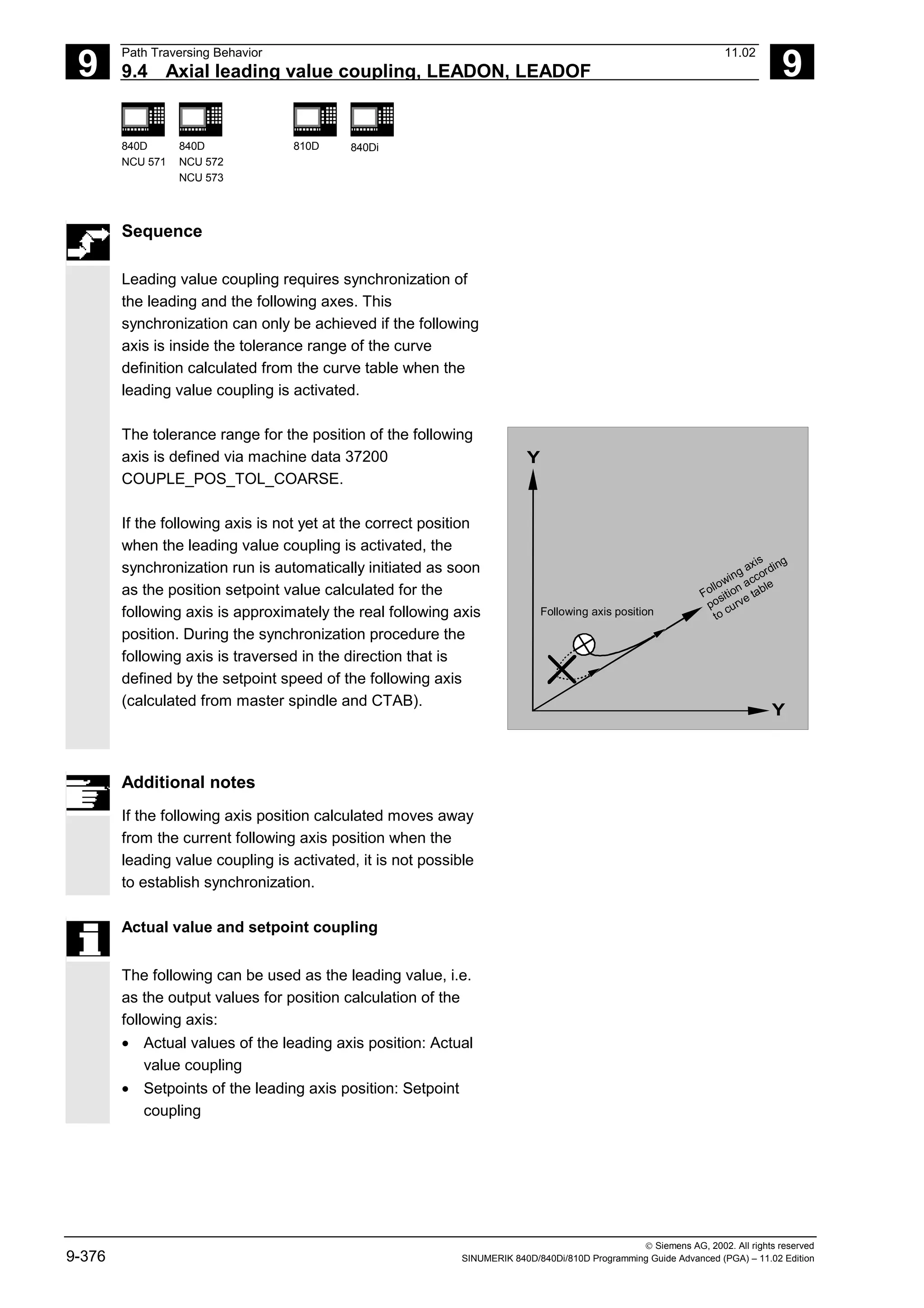 9
Path Traversing Behavior 11.02
9.4 Axial leading value coupling, LEADON, LEADOF 9
840D
NCU 571
840D
NCU 572
NCU 573
810D 840Di
 Siemens AG, 2002. All rights reserved
9-376 SINUMERIK 840D/840Di/810D Programming Guide Advanced (PGA) – 11.02 Edition
Sequence
Leading value coupling requires synchronization of
the leading and the following axes. This
synchronization can only be achieved if the following
axis is inside the tolerance range of the curve
definition calculated from the curve table when the
leading value coupling is activated.
The tolerance range for the position of the following
axis is defined via machine data 37200
COUPLE_POS_TOL_COARSE.
If the following axis is not yet at the correct position
when the leading value coupling is activated, the
synchronization run is automatically initiated as soon
as the position setpoint value calculated for the
following axis is approximately the real following axis
position. During the synchronization procedure the
following axis is traversed in the direction that is
defined by the setpoint speed of the following axis
(calculated from master spindle and CTAB).
Y
Y
Following axis position
Following axis
position according
to curve table
Additional notes
If the following axis position calculated moves away
from the current following axis position when the
leading value coupling is activated, it is not possible
to establish synchronization.
Actual value and setpoint coupling
The following can be used as the leading value, i.e.
as the output values for position calculation of the
following axis:
• Actual values of the leading axis position: Actual
value coupling
• Setpoints of the leading axis position: Setpoint
coupling
 