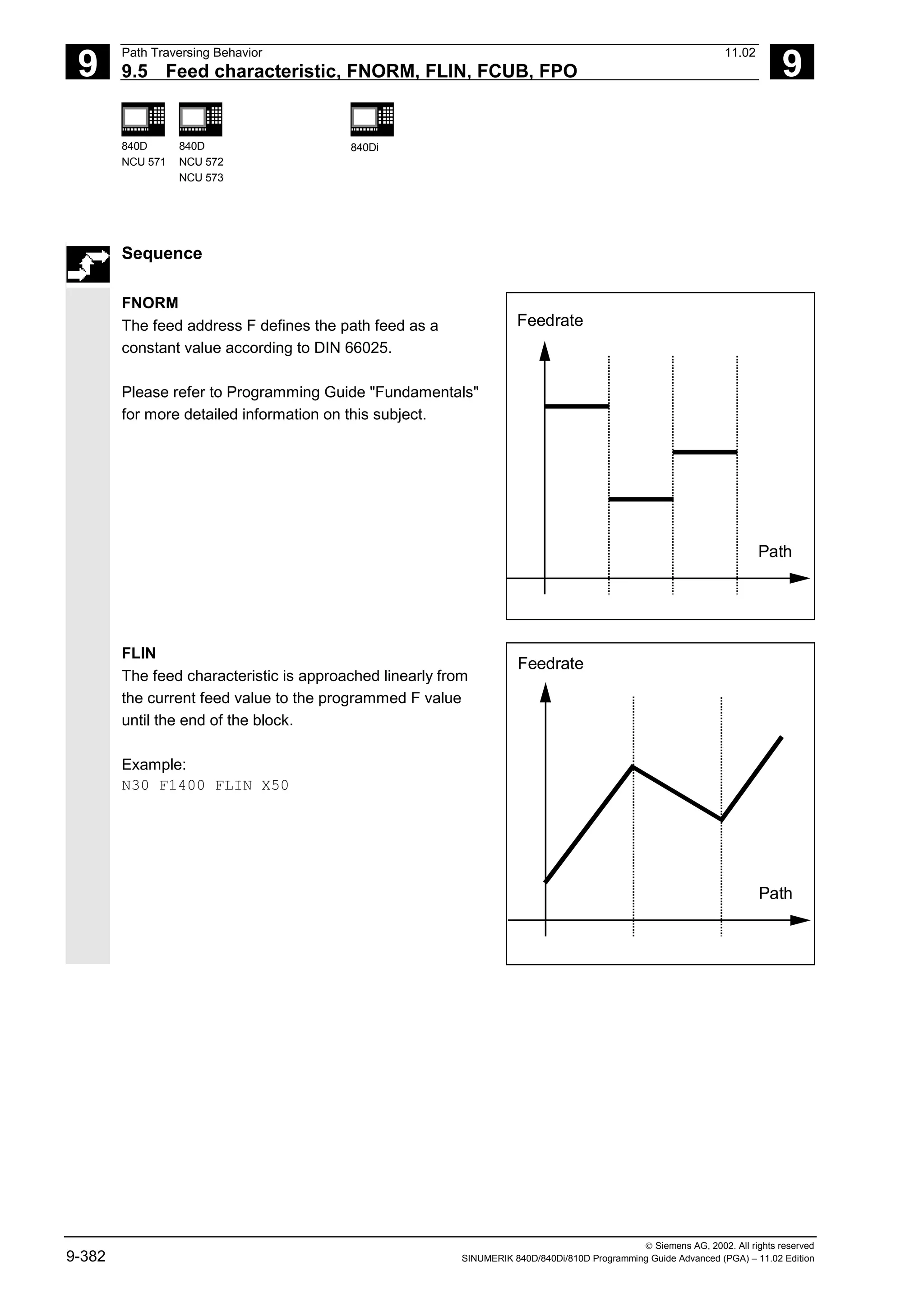 9
Path Traversing Behavior 11.02
9.5 Feed characteristic, FNORM, FLIN, FCUB, FPO 9
840D
NCU 571
840D
NCU 572
NCU 573
840Di
 Siemens AG, 2002. All rights reserved
9-382 SINUMERIK 840D/840Di/810D Programming Guide Advanced (PGA) – 11.02 Edition
Sequence
FNORM
The feed address F defines the path feed as a
constant value according to DIN 66025.
Please refer to Programming Guide "Fundamentals"
for more detailed information on this subject.
Path
Feedrate
FLIN
The feed characteristic is approached linearly from
the current feed value to the programmed F value
until the end of the block.
Example:
N30 F1400 FLIN X50
Path
Feedrate
 