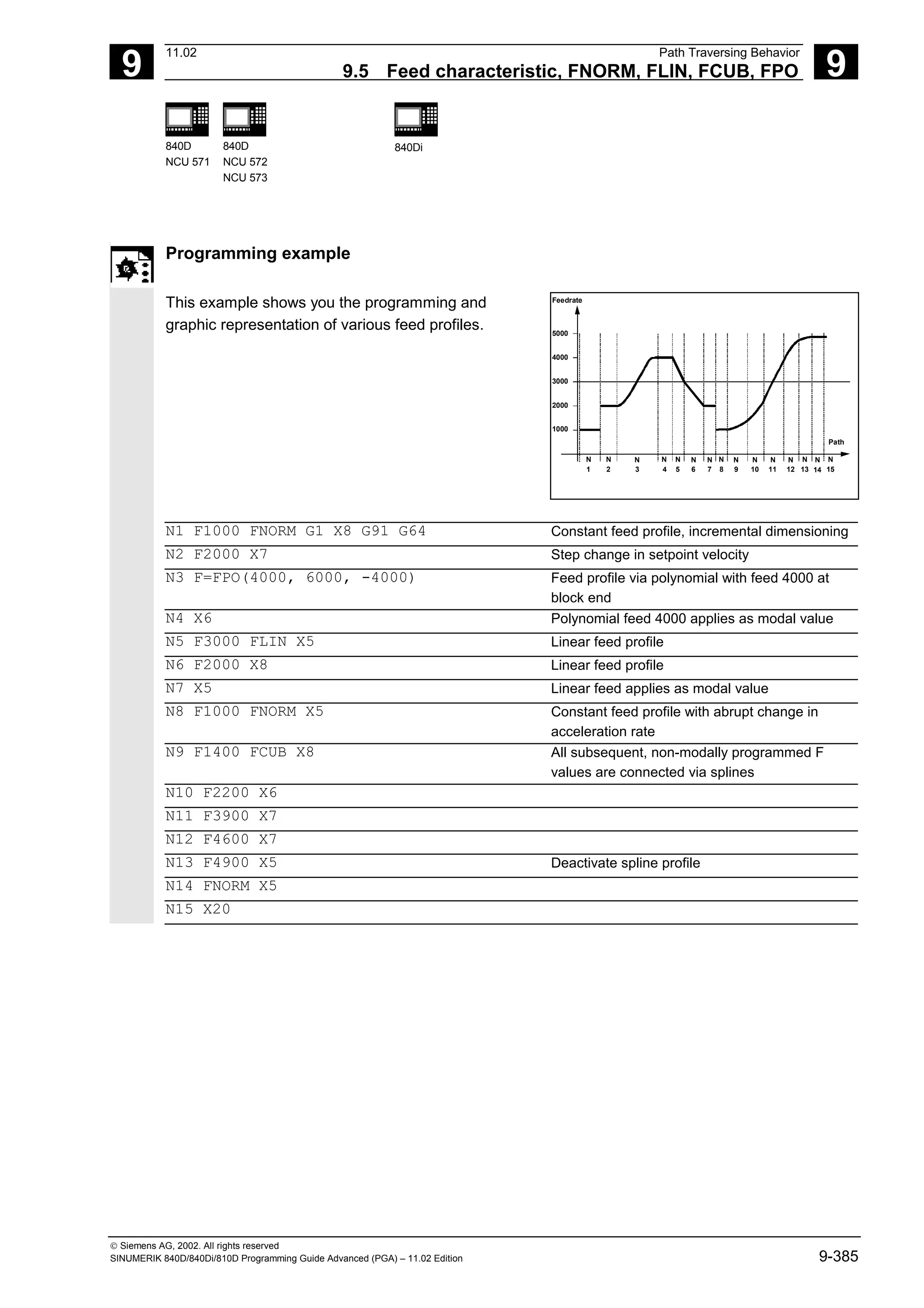 9
11.02 Path Traversing Behavior
9.5 Feed characteristic, FNORM, FLIN, FCUB, FPO 9
840D
NCU 571
840D
NCU 572
NCU 573
840Di
 Siemens AG, 2002. All rights reserved
SINUMERIK 840D/840Di/810D Programming Guide Advanced (PGA) – 11.02 Edition 9-385
Programming example
This example shows you the programming and
graphic representation of various feed profiles. 5000
Feedrate
4000
3000
2000
1000
N
1
N
2
N
3
N
4
N
5
N
6
N
7
N
8
N
9
N
10
N
11
N
12
N
13
N
14
N
15
Path
N1 F1000 FNORM G1 X8 G91 G64 Constant feed profile, incremental dimensioning
N2 F2000 X7 Step change in setpoint velocity
N3 F=FPO(4000, 6000, -4000) Feed profile via polynomial with feed 4000 at
block end
N4 X6 Polynomial feed 4000 applies as modal value
N5 F3000 FLIN X5 Linear feed profile
N6 F2000 X8 Linear feed profile
N7 X5 Linear feed applies as modal value
N8 F1000 FNORM X5 Constant feed profile with abrupt change in
acceleration rate
N9 F1400 FCUB X8 All subsequent, non-modally programmed F
values are connected via splines
N10 F2200 X6
N11 F3900 X7
N12 F4600 X7
N13 F4900 X5 Deactivate spline profile
N14 FNORM X5
N15 X20
 