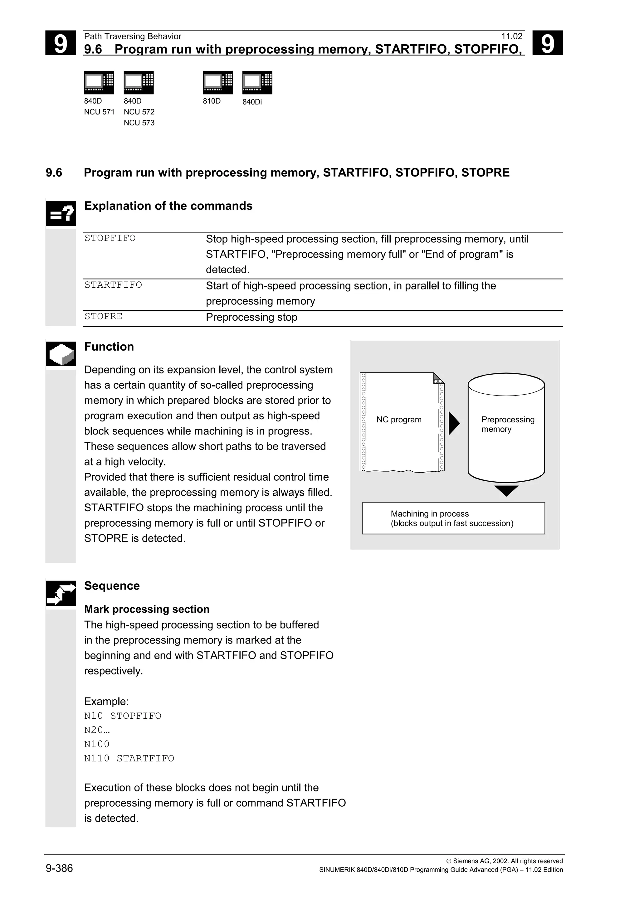 9
Path Traversing Behavior 11.02
9.6 Program run with preprocessing memory, STARTFIFO, STOPFIFO, 9
840D
NCU 571
840D
NCU 572
NCU 573
810D 840Di
 Siemens AG, 2002. All rights reserved
9-386 SINUMERIK 840D/840Di/810D Programming Guide Advanced (PGA) – 11.02 Edition
9.6 Program run with preprocessing memory, STARTFIFO, STOPFIFO, STOPRE
Explanation of the commands
STOPFIFO Stop high-speed processing section, fill preprocessing memory, until
STARTFIFO, "Preprocessing memory full" or "End of program" is
detected.
STARTFIFO Start of high-speed processing section, in parallel to filling the
preprocessing memory
STOPRE Preprocessing stop
Function
Depending on its expansion level, the control system
has a certain quantity of so-called preprocessing
memory in which prepared blocks are stored prior to
program execution and then output as high-speed
block sequences while machining is in progress.
These sequences allow short paths to be traversed
at a high velocity.
Provided that there is sufficient residual control time
available, the preprocessing memory is always filled.
STARTFIFO stops the machining process until the
preprocessing memory is full or until STOPFIFO or
STOPRE is detected.
NC program Preprocessing
memory
Machining in process
(blocks output in fast succession)
Sequence
Mark processing section
The high-speed processing section to be buffered
in the preprocessing memory is marked at the
beginning and end with STARTFIFO and STOPFIFO
respectively.
Example:
N10 STOPFIFO
N20…
N100
N110 STARTFIFO
Execution of these blocks does not begin until the
preprocessing memory is full or command STARTFIFO
is detected.
 