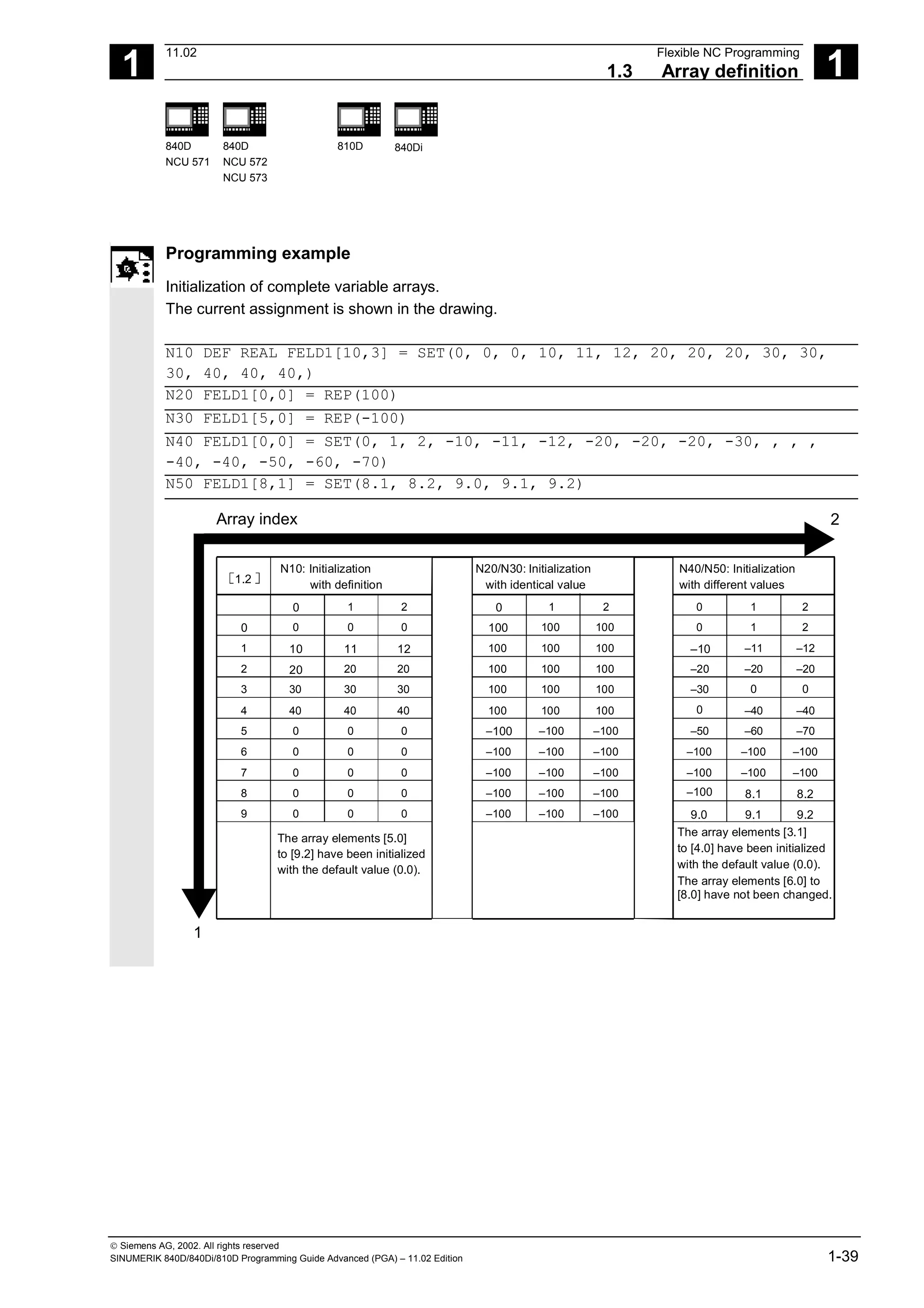 1
11.02 Flexible NC Programming
1.3 Array definition 1
840D
NCU 571
840D
NCU 572
NCU 573
810D 840Di
 Siemens AG, 2002. All rights reserved
SINUMERIK 840D/840Di/810D Programming Guide Advanced (PGA) – 11.02 Edition 1-39
Programming example
Initialization of complete variable arrays.
The current assignment is shown in the drawing.
N10 DEF REAL FELD1[10,3] = SET(0, 0, 0, 10, 11, 12, 20, 20, 20, 30, 30,
30, 40, 40, 40,)
N20 FELD1[0,0] = REP(100)
N30 FELD1[5,0] = REP(-100)
N40 FELD1[0,0] = SET(0, 1, 2, -10, -11, -12, -20, -20, -20, -30, , , ,
-40, -40, -50, -60, -70)
N50 FELD1[8,1] = SET(8.1, 8.2, 9.0, 9.1, 9.2)
0
1
2
3
4
5
6
7
8
9
0
0
10
20
30
40
0
0
0
0
0
1
0
11
20
30
40
0
0
0
0
0
2
0
12
20
30
40
0
0
0
0
0
0
100
100
100
100
100
–100
–100
–100
–100
–100
1
100
100
100
100
100
–100
–100
–100
–100
–100
2
100
100
100
100
100
–100
–100
–100
–100
–100
0
0
–10
–20
–30
0
–50
–100
–100
–100
9.0
1
1
–11
–20
0
–40
–60
–100
–100
8.1
9.1
2
2
–12
–20
0
–40
–70
–100
–100
8.2
9.2
1.2
N10: Initialization
with definition
N20/N30: Initialization
with identical value
N40/N50: Initialization
with different values
The array elements [5.0]
to [9.2] have been initialized
with the default value (0.0).
The array elements [3.1]
to [4.0] have been initialized
with the default value (0.0).
The array elements [6.0] to
[8.0] have not been changed.
1
2
Array index
 