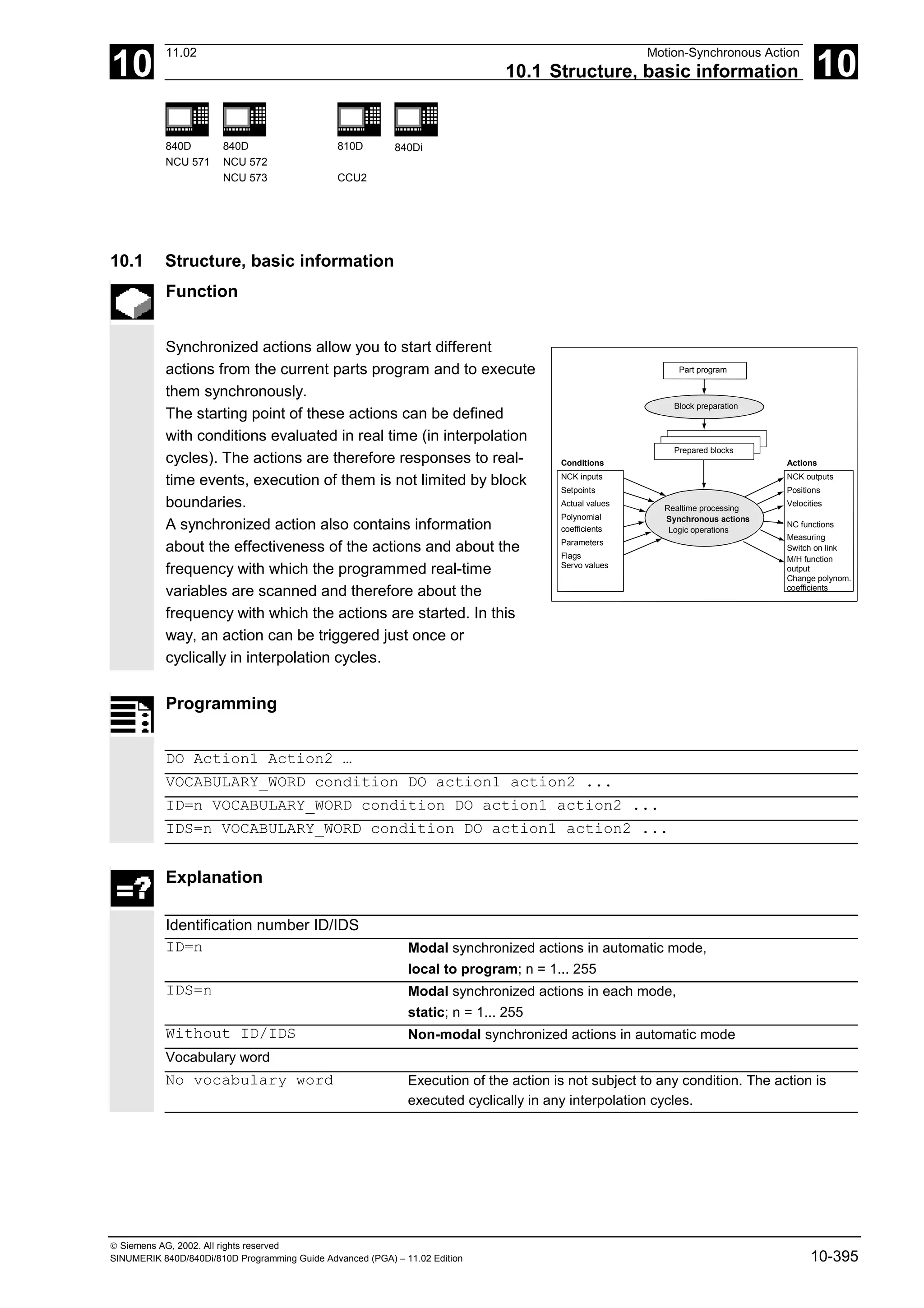10
11.02 Motion-Synchronous Action
10.1 Structure, basic information 10
840D
NCU 571
840D
NCU 572
NCU 573
810D
CCU2
840Di
 Siemens AG, 2002. All rights reserved
SINUMERIK 840D/840Di/810D Programming Guide Advanced (PGA) – 11.02 Edition 10-395
10.1 Structure, basic information
Function
Synchronized actions allow you to start different
actions from the current parts program and to execute
them synchronously.
The starting point of these actions can be defined
with conditions evaluated in real time (in interpolation
cycles). The actions are therefore responses to real-
time events, execution of them is not limited by block
boundaries.
A synchronized action also contains information
about the effectiveness of the actions and about the
frequency with which the programmed real-time
variables are scanned and therefore about the
frequency with which the actions are started. In this
way, an action can be triggered just once or
cyclically in interpolation cycles.
Part program
Block preparation
Prepared blocks
Realtime processing
Synchronous actions
Logic operations
NCK inputs
Setpoints
Actual values
Polynomial
coefficients
Parameters
Flags
NCK outputs
Positions
Velocities
NC functions
Conditions Actions
Measuring
Switch on link
M/H function
output
Change polynom.
coefficients
Servo values
Programming
DO Action1 Action2 …
VOCABULARY_WORD condition DO action1 action2 ...
ID=n VOCABULARY_WORD condition DO action1 action2 ...
IDS=n VOCABULARY_WORD condition DO action1 action2 ...
Explanation
Identification number ID/IDS
ID=n Modal synchronized actions in automatic mode,
local to program; n = 1... 255
IDS=n Modal synchronized actions in each mode,
static; n = 1... 255
Without ID/IDS Non-modal synchronized actions in automatic mode
Vocabulary word
No vocabulary word Execution of the action is not subject to any condition. The action is
executed cyclically in any interpolation cycles.
 