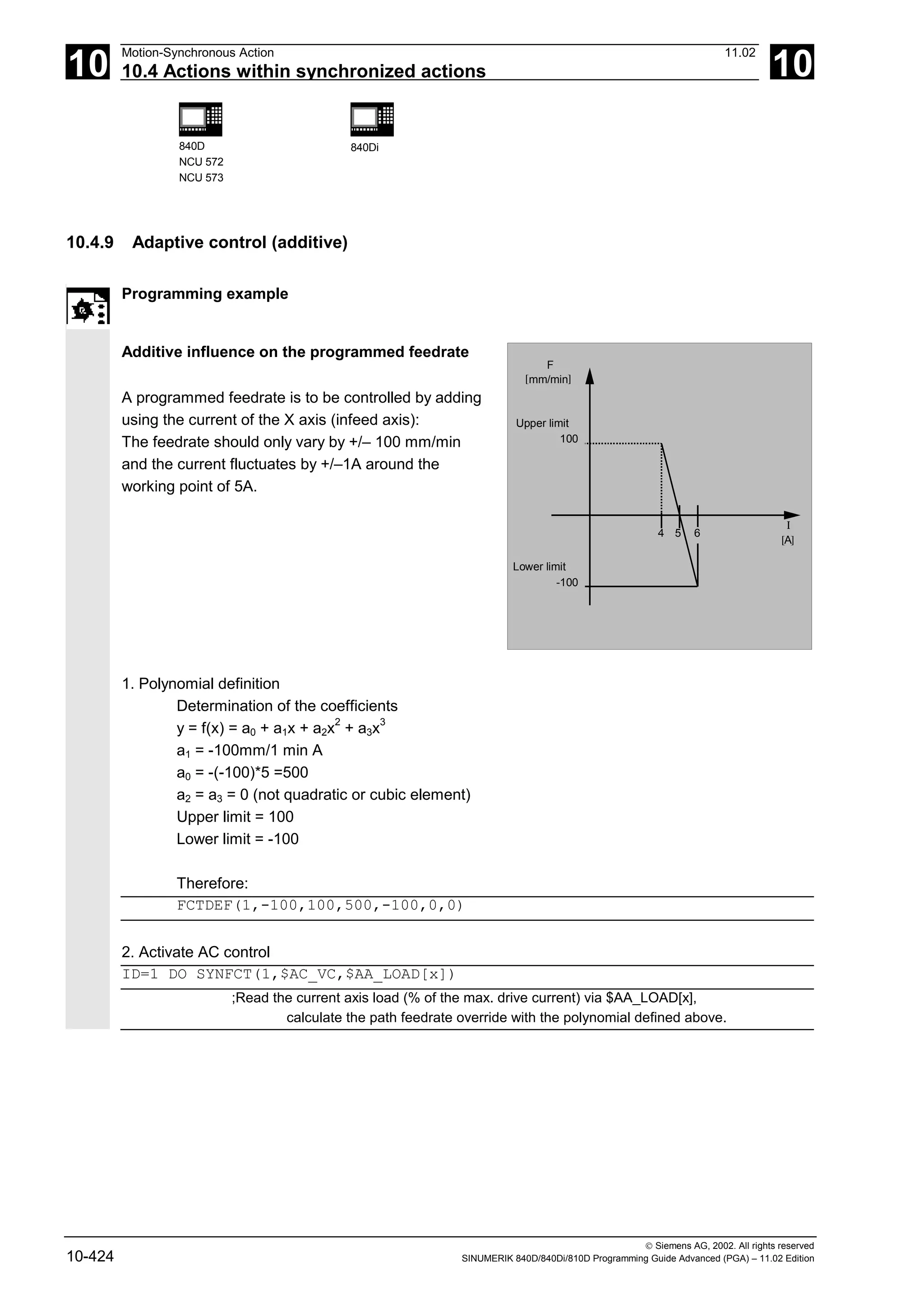 10
Motion-Synchronous Action 11.02
10.4 Actions within synchronized actions 10
840D
NCU 572
NCU 573
840Di
 Siemens AG, 2002. All rights reserved
10-424 SINUMERIK 840D/840Di/810D Programming Guide Advanced (PGA) – 11.02 Edition
10.4.9 Adaptive control (additive)
Programming example
Additive influence on the programmed feedrate
A programmed feedrate is to be controlled by adding
using the current of the X axis (infeed axis):
The feedrate should only vary by +/– 100 mm/min
and the current fluctuates by +/–1A around the
working point of 5A.
Upper limit
Lower limit
4 5
100
-100
Ι
[ ]
A
F
[ ]
mm/min
6
1. Polynomial definition
Determination of the coefficients
y = f(x) = a0 + a1x + a2x
2
+ a3x
3
a1 = -100mm/1 min A
a0 = -(-100)*5 =500
a2 = a3 = 0 (not quadratic or cubic element)
Upper limit = 100
Lower limit = -100
Therefore:
FCTDEF(1,-100,100,500,-100,0,0)
2. Activate AC control
ID=1 DO SYNFCT(1,$AC_VC,$AA_LOAD[x])
;Read the current axis load (% of the max. drive current) via $AA_LOAD[x],
calculate the path feedrate override with the polynomial defined above.
 