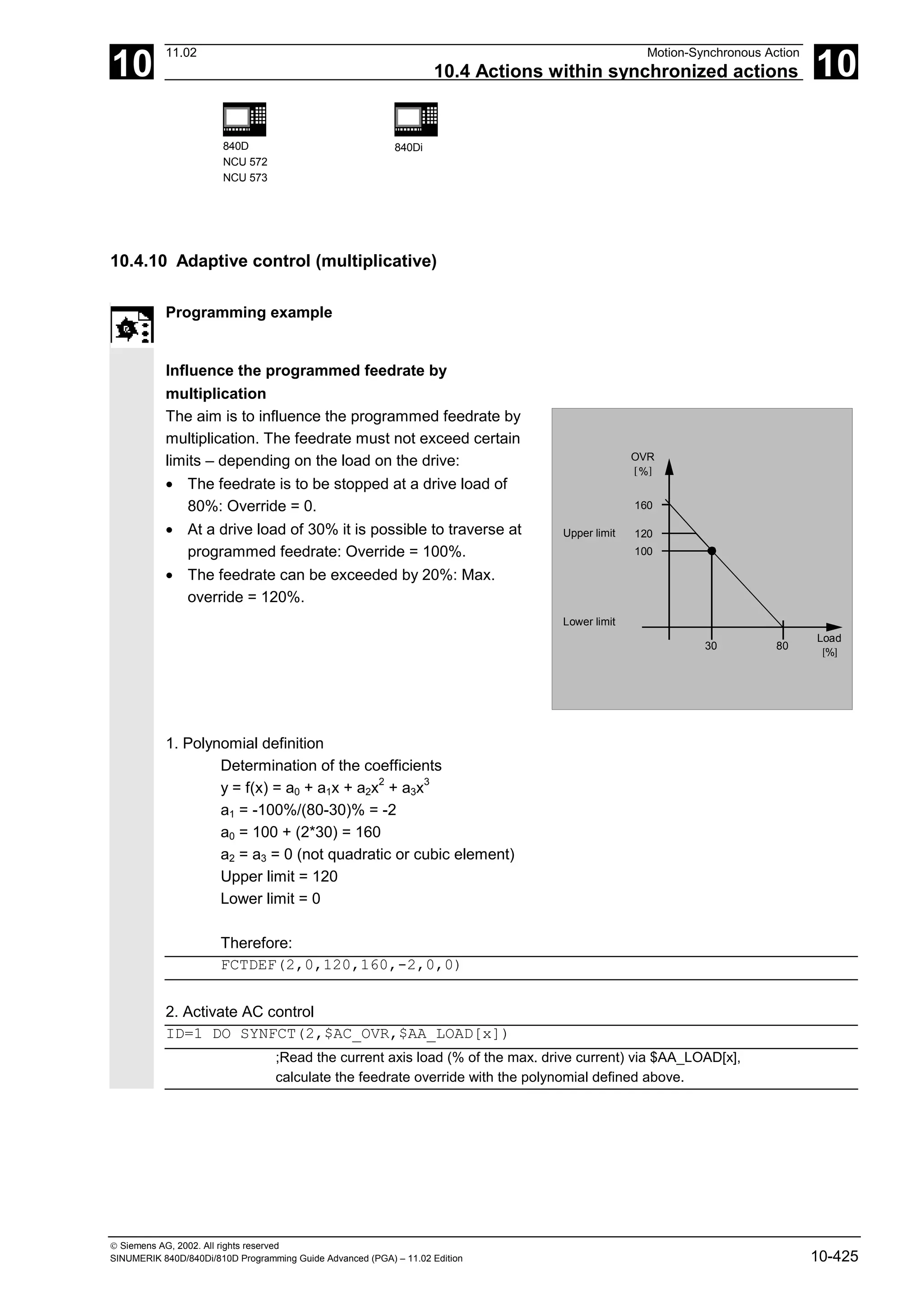 10
11.02 Motion-Synchronous Action
10.4 Actions within synchronized actions 10
840D
NCU 572
NCU 573
840Di
 Siemens AG, 2002. All rights reserved
SINUMERIK 840D/840Di/810D Programming Guide Advanced (PGA) – 11.02 Edition 10-425
10.4.10 Adaptive control (multiplicative)
Programming example
Influence the programmed feedrate by
multiplication
The aim is to influence the programmed feedrate by
multiplication. The feedrate must not exceed certain
limits – depending on the load on the drive:
• The feedrate is to be stopped at a drive load of
80%: Override = 0.
• At a drive load of 30% it is possible to traverse at
programmed feedrate: Override = 100%.
• The feedrate can be exceeded by 20%: Max.
override = 120%.
Upper limit
Lower limit
30 80
100
120
160
Load
[ ]
%
OVR
[ ]
%
1. Polynomial definition
Determination of the coefficients
y = f(x) = a0 + a1x + a2x
2
+ a3x
3
a1 = -100%/(80-30)% = -2
a0 = 100 + (2*30) = 160
a2 = a3 = 0 (not quadratic or cubic element)
Upper limit = 120
Lower limit = 0
Therefore:
FCTDEF(2,0,120,160,-2,0,0)
2. Activate AC control
ID=1 DO SYNFCT(2,$AC_OVR,$AA_LOAD[x])
;Read the current axis load (% of the max. drive current) via $AA_LOAD[x],
calculate the feedrate override with the polynomial defined above.
 