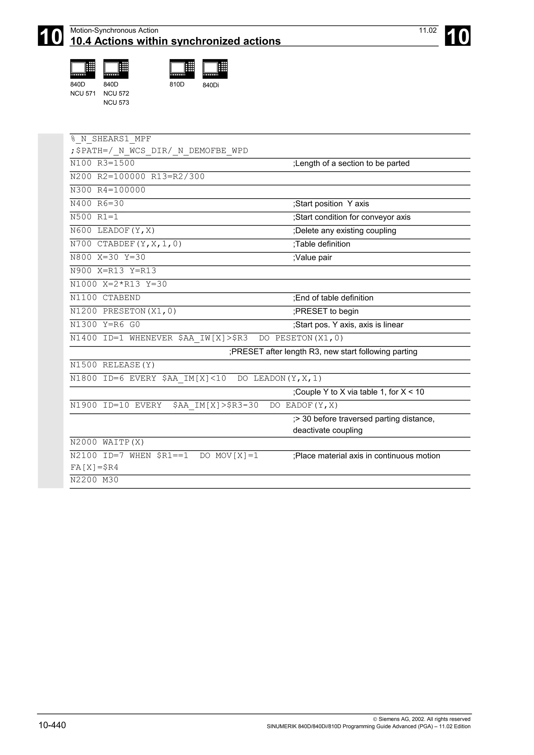 10
Motion-Synchronous Action 11.02
10.4 Actions within synchronized actions 10
840D
NCU 571
840D
NCU 572
NCU 573
810D 840Di
 Siemens AG, 2002. All rights reserved
10-440 SINUMERIK 840D/840Di/810D Programming Guide Advanced (PGA) – 11.02 Edition
%_N_SHEARS1_MPF
;$PATH=/_N_WCS_DIR/_N_DEMOFBE_WPD
N100 R3=1500 ;Length of a section to be parted
N200 R2=100000 R13=R2/300
N300 R4=100000
N400 R6=30 ;Start position Y axis
N500 R1=1 ;Start condition for conveyor axis
N600 LEADOF(Y,X) ;Delete any existing coupling
N700 CTABDEF(Y,X,1,0) ;Table definition
N800 X=30 Y=30 ;Value pair
N900 X=R13 Y=R13
N1000 X=2*R13 Y=30
N1100 CTABEND ;End of table definition
N1200 PRESETON(X1,0) ;PRESET to begin
N1300 Y=R6 G0 ;Start pos. Y axis, axis is linear
N1400 ID=1 WHENEVER $AA_IW[X]>$R3 DO PESETON(X1,0)
;PRESET after length R3, new start following parting
N1500 RELEASE(Y)
N1800 ID=6 EVERY $AA_IM[X]<10 DO LEADON(Y,X,1)
;Couple Y to X via table 1, for X < 10
N1900 ID=10 EVERY $AA_IM[X]>$R3-30 DO EADOF(Y,X)
;> 30 before traversed parting distance,
deactivate coupling
N2000 WAITP(X)
N2100 ID=7 WHEN $R1==1 DO MOV[X]=1
FA[X]=$R4
;Place material axis in continuous motion
N2200 M30
 