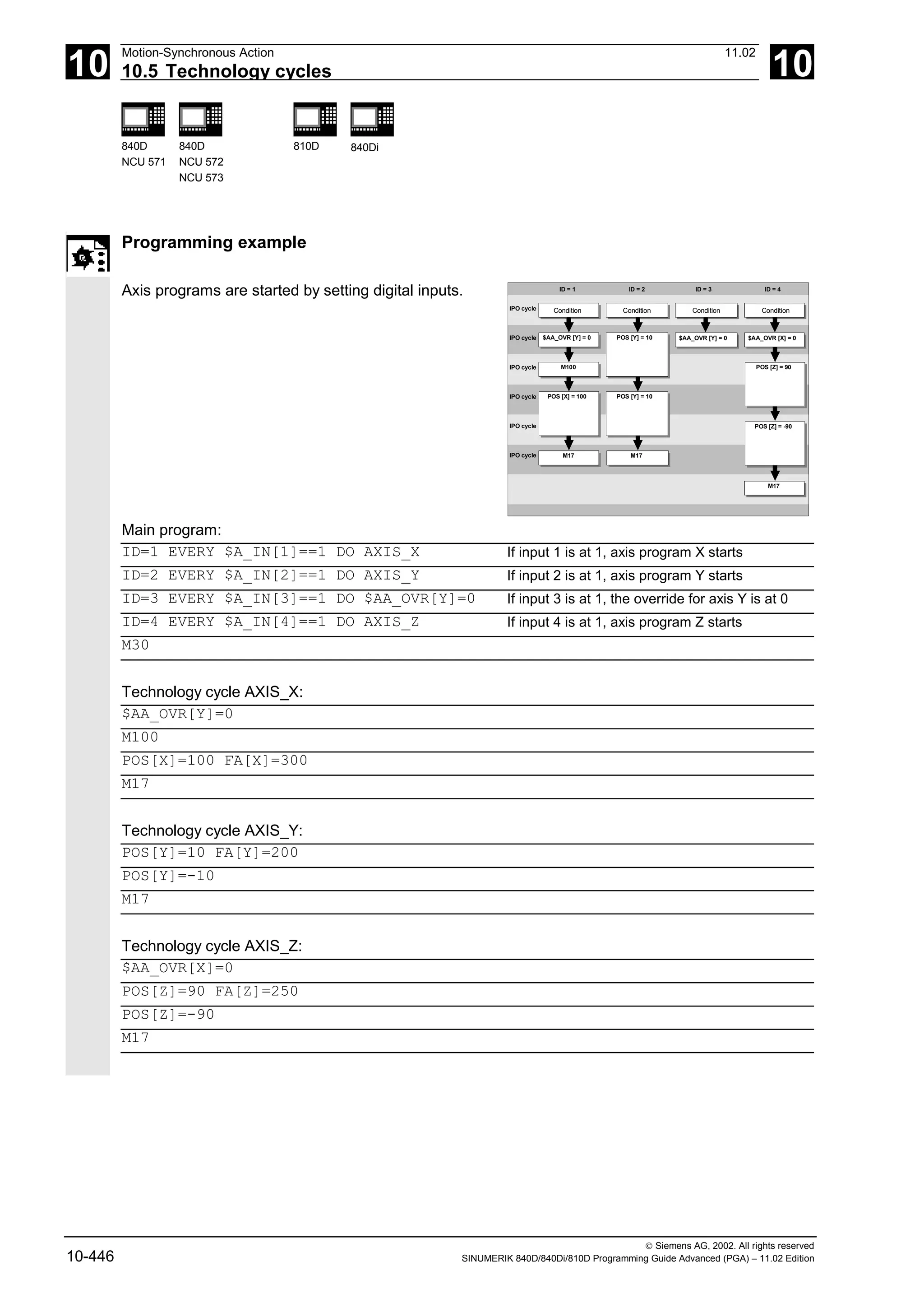 10
Motion-Synchronous Action 11.02
10.5 Technology cycles 10
840D
NCU 571
840D
NCU 572
NCU 573
810D 840Di
 Siemens AG, 2002. All rights reserved
10-446 SINUMERIK 840D/840Di/810D Programming Guide Advanced (PGA) – 11.02 Edition
Programming example
Axis programs are started by setting digital inputs.
Main program:
Bedienung Bedienung Bedienung Bedienung
$AA_OVR [Y] = 0 $AA_OVR [X] = 0
M17
POS [Y] = 10
POS [X] = 100
POS [Z] = 90
POS [Z] = -90
POS [Y] = 10
M100
$AA_OVR [Y] = 0
M17 M17
ID = 1
IPO cycle
ID = 2 ID = 3 ID = 4
Condition Condition
Condition
Condition
IPO cycle
IPO cycle
IPO cycle
IPO cycle
IPO cycle
ID=1 EVERY $A_IN[1]==1 DO AXIS_X If input 1 is at 1, axis program X starts
ID=2 EVERY $A_IN[2]==1 DO AXIS_Y If input 2 is at 1, axis program Y starts
ID=3 EVERY $A_IN[3]==1 DO $AA_OVR[Y]=0 If input 3 is at 1, the override for axis Y is at 0
ID=4 EVERY $A_IN[4]==1 DO AXIS_Z If input 4 is at 1, axis program Z starts
M30
Technology cycle AXIS_X:
$AA_OVR[Y]=0
M100
POS[X]=100 FA[X]=300
M17
Technology cycle AXIS_Y:
POS[Y]=10 FA[Y]=200
POS[Y]=-10
M17
Technology cycle AXIS_Z:
$AA_OVR[X]=0
POS[Z]=90 FA[Z]=250
POS[Z]=-90
M17
 